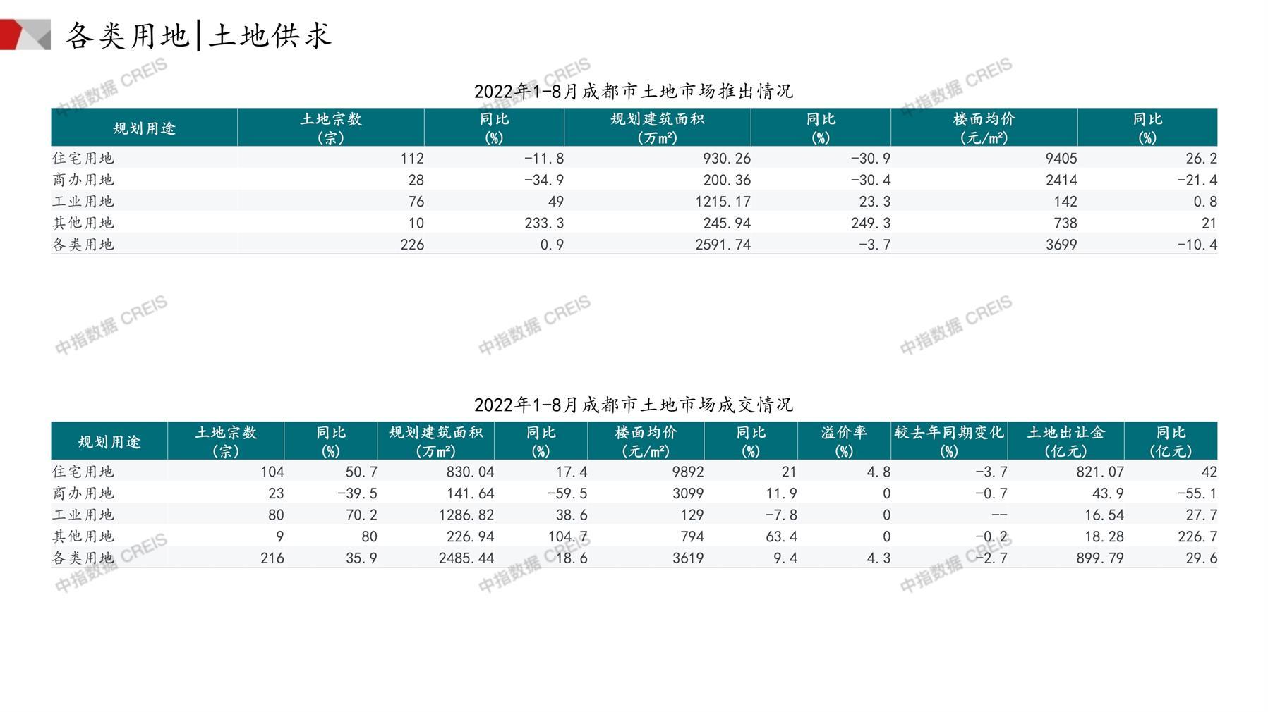 成都、住宅用地、商办用地、土地市场、土地成交、土地排行榜、土地供求、工业用地、楼面均价、出让金、规划建筑面积、容积率、出让面积、成交楼面价、溢价率、房企拿地、拿地排行榜