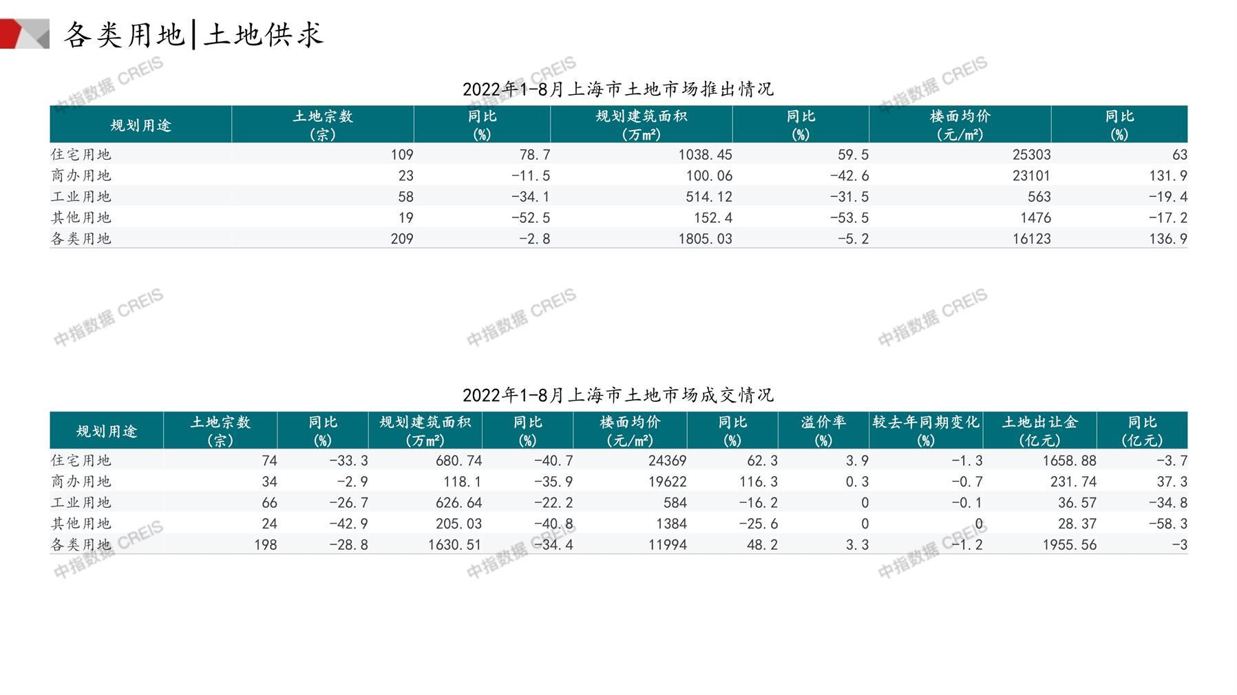 上海、住宅用地、商办用地、土地市场、土地成交、土地排行榜、土地供求、工业用地、楼面均价、出让金、规划建筑面积、容积率、出让面积、成交楼面价、溢价率、房企拿地、拿地排行榜