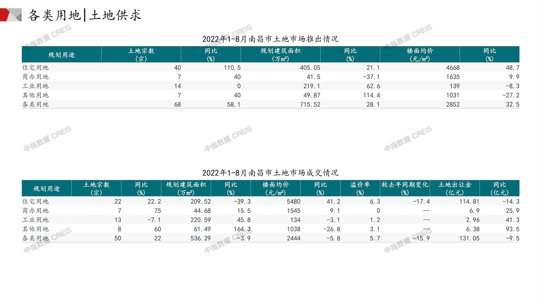 南昌、住宅用地、商办用地、土地市场、土地成交、土地排行榜、土地供求、工业用地、楼面均价、出让金、规划建筑面积、容积率、出让面积、成交楼面价、溢价率、房企拿地、拿地排行榜