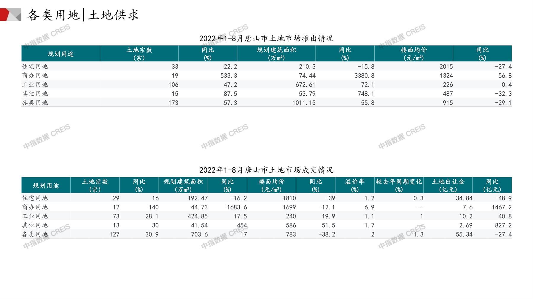 唐山、住宅用地、商办用地、土地市场、土地成交、土地排行榜、土地供求、工业用地、楼面均价、出让金、规划建筑面积、容积率、出让面积、成交楼面价、溢价率、房企拿地、拿地排行榜