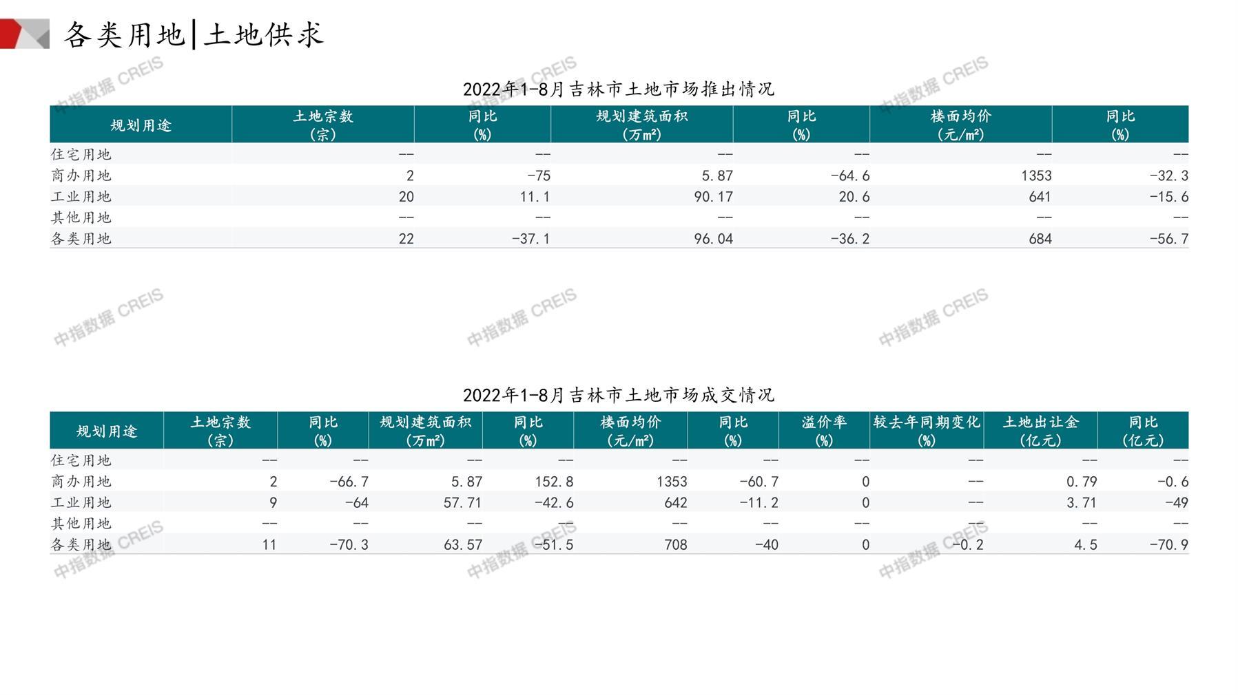 吉林、住宅用地、商办用地、土地市场、土地成交、土地排行榜、土地供求、工业用地、楼面均价、出让金、规划建筑面积、容积率、出让面积、成交楼面价、溢价率、房企拿地、拿地排行榜