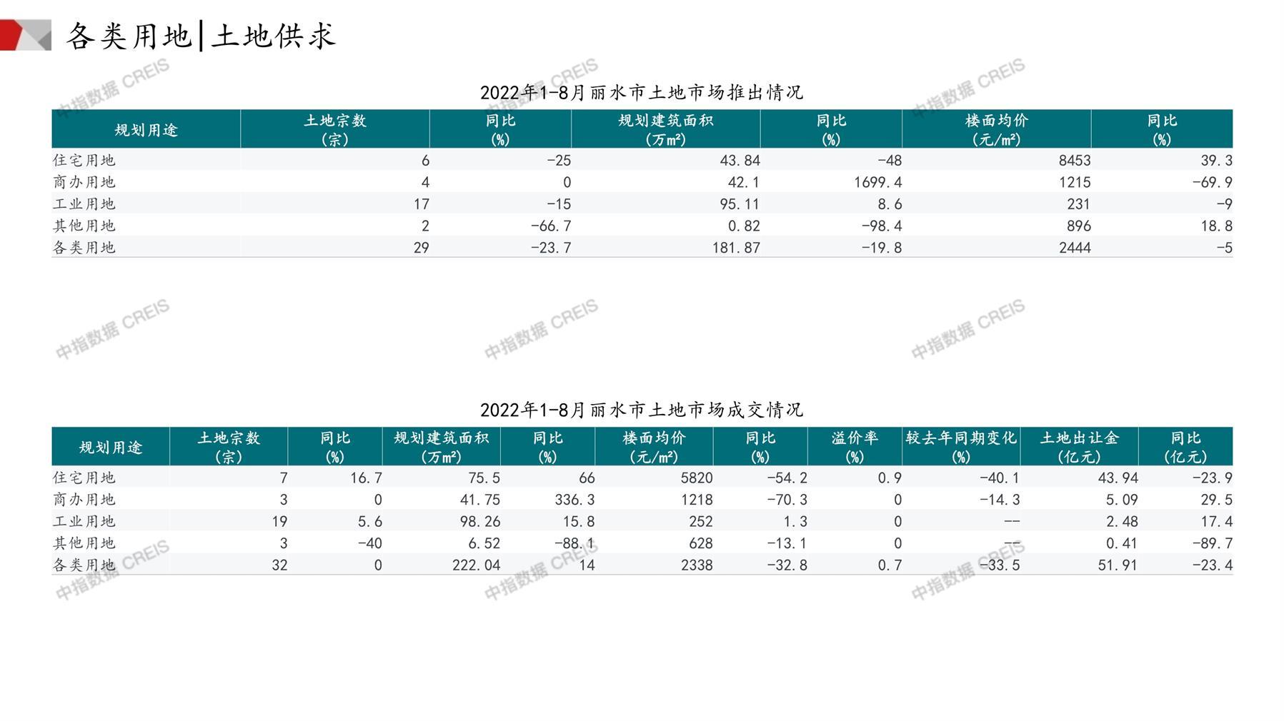 丽水、住宅用地、商办用地、土地市场、土地成交、土地排行榜、土地供求、工业用地、楼面均价、出让金、规划建筑面积、容积率、出让面积、成交楼面价、溢价率、房企拿地、拿地排行榜