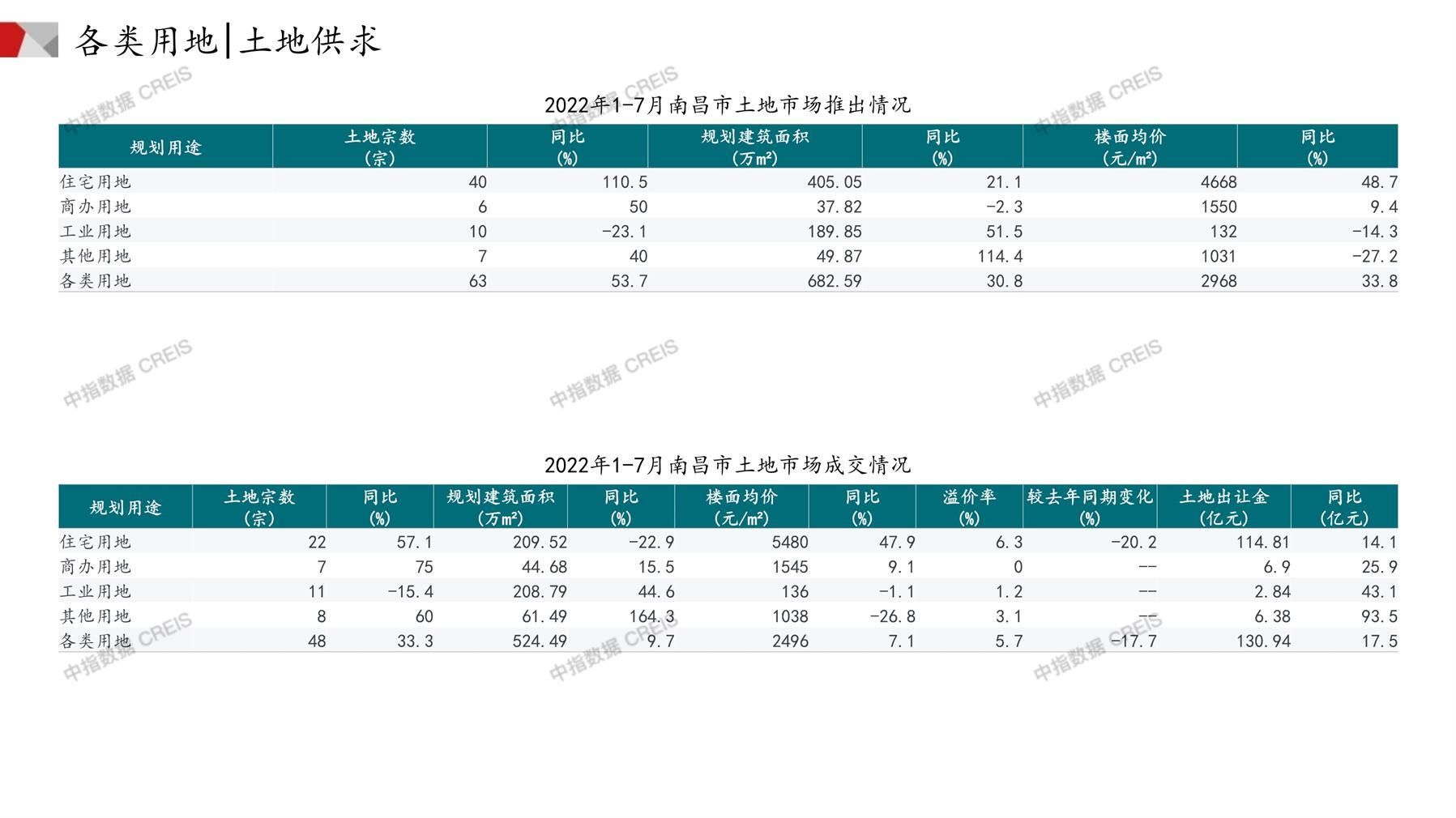 南昌、住宅用地、商办用地、土地市场、土地成交、土地排行榜、土地供求、工业用地、楼面均价、出让金、规划建筑面积、容积率、出让面积、成交楼面价、溢价率、房企拿地、拿地排行榜