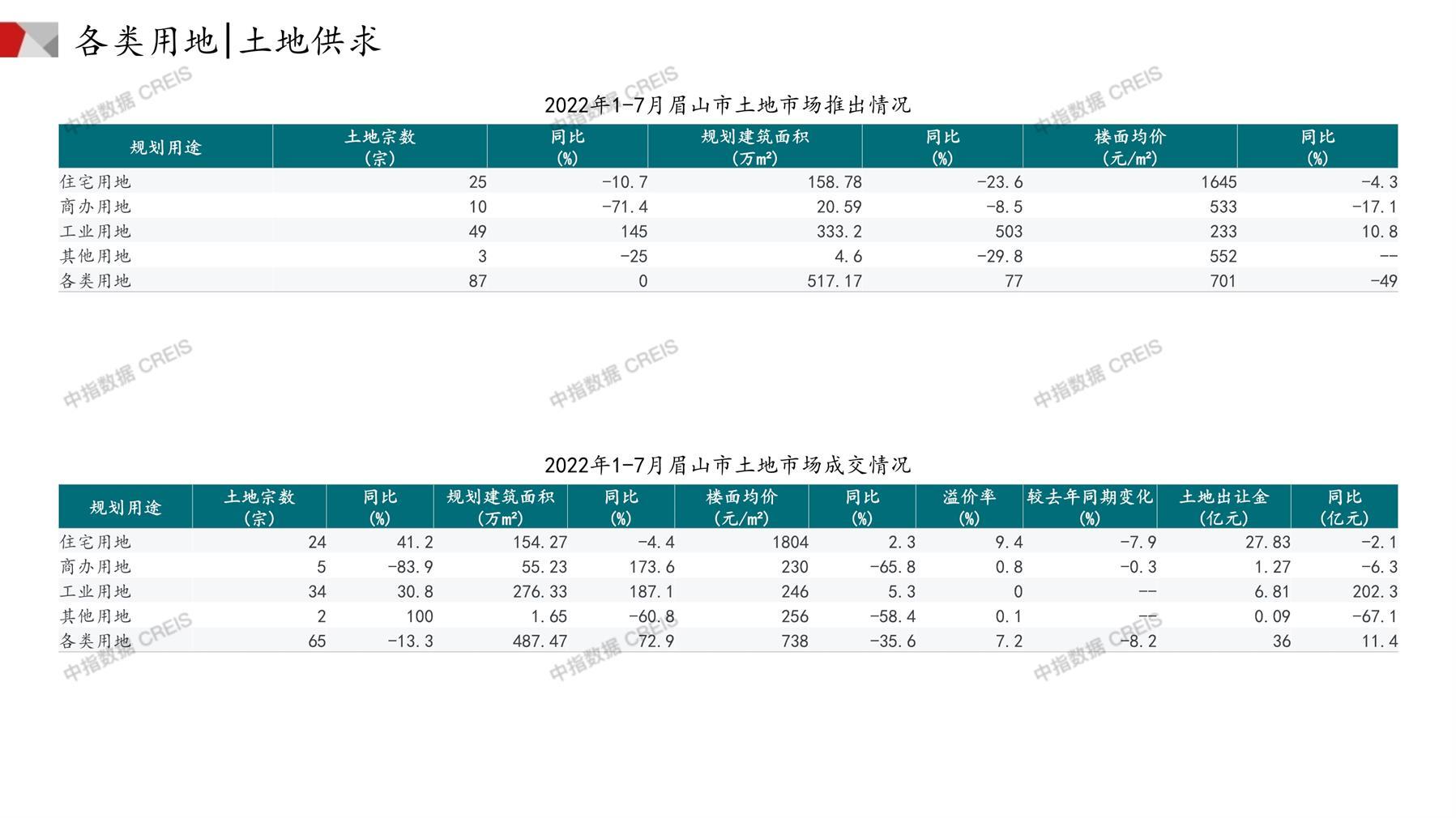 眉山、住宅用地、商办用地、土地市场、土地成交、土地排行榜、土地供求、工业用地、楼面均价、出让金、规划建筑面积、容积率、出让面积、成交楼面价、溢价率、房企拿地、拿地排行榜