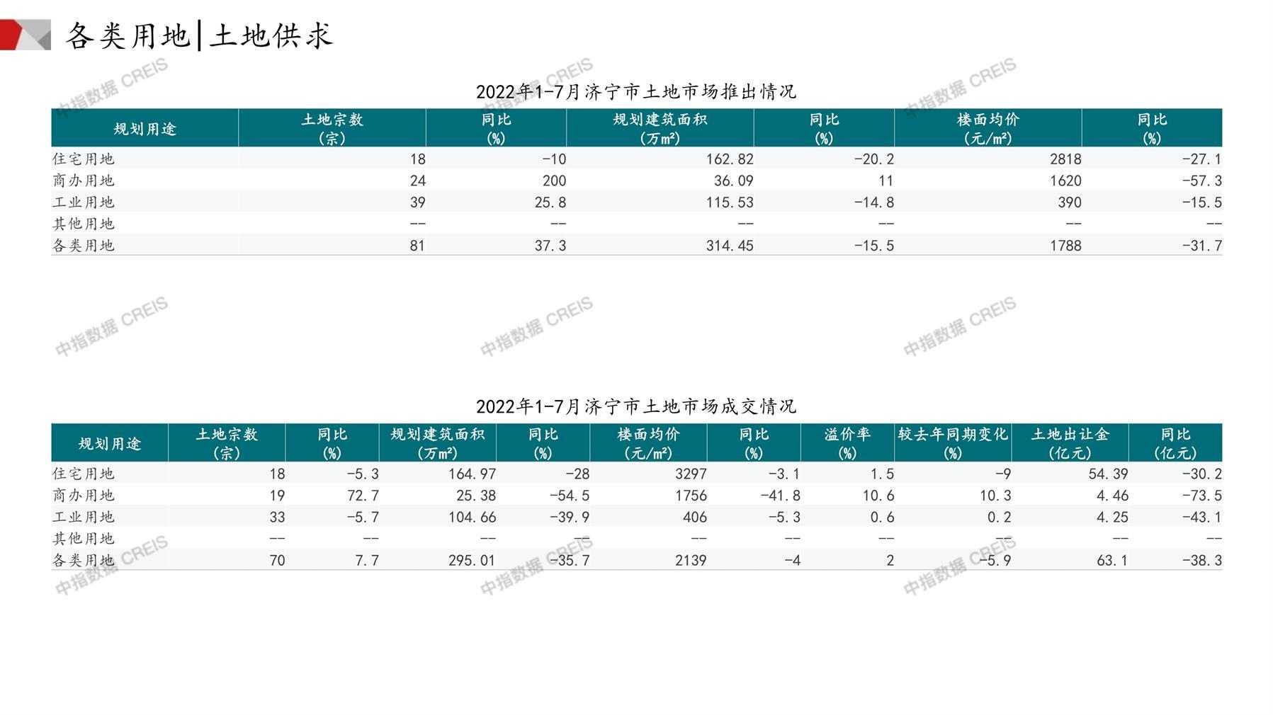 济宁、住宅用地、商办用地、土地市场、土地成交、土地排行榜、土地供求、工业用地、楼面均价、出让金、规划建筑面积、容积率、出让面积、成交楼面价、溢价率、房企拿地、拿地排行榜