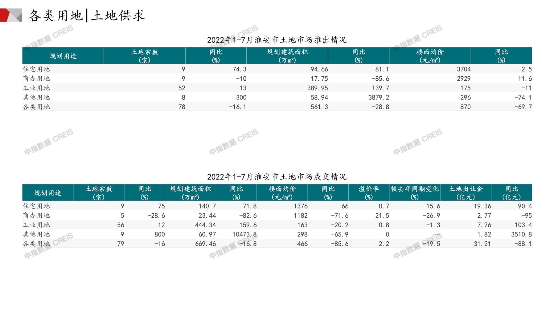 淮安、住宅用地、商办用地、土地市场、土地成交、土地排行榜、土地供求、工业用地、楼面均价、出让金、规划建筑面积、容积率、出让面积、成交楼面价、溢价率、房企拿地、拿地排行榜