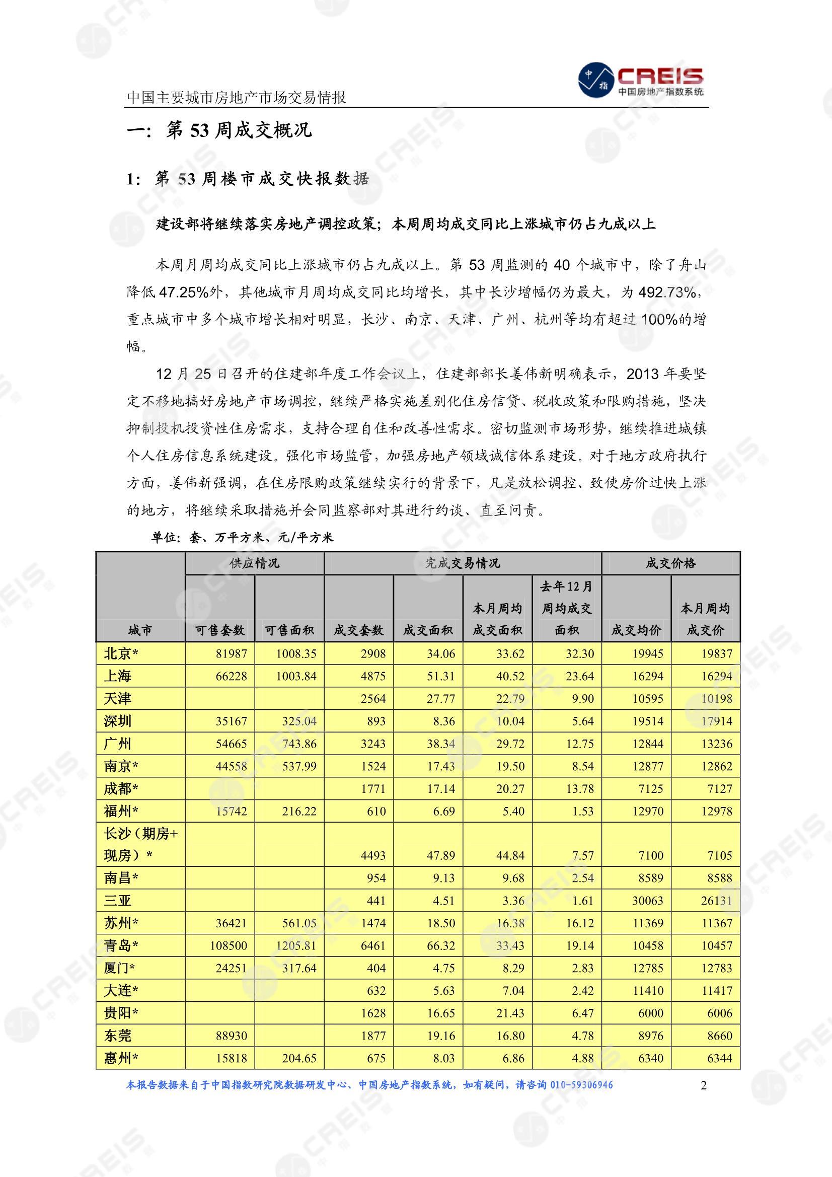 全国楼市、全国房地产市场、重点城市、市场周报、房地产周报、商品房、商品住宅、成交量、供应量、供应面积、成交面积、楼市库存、库存面积、去化周期