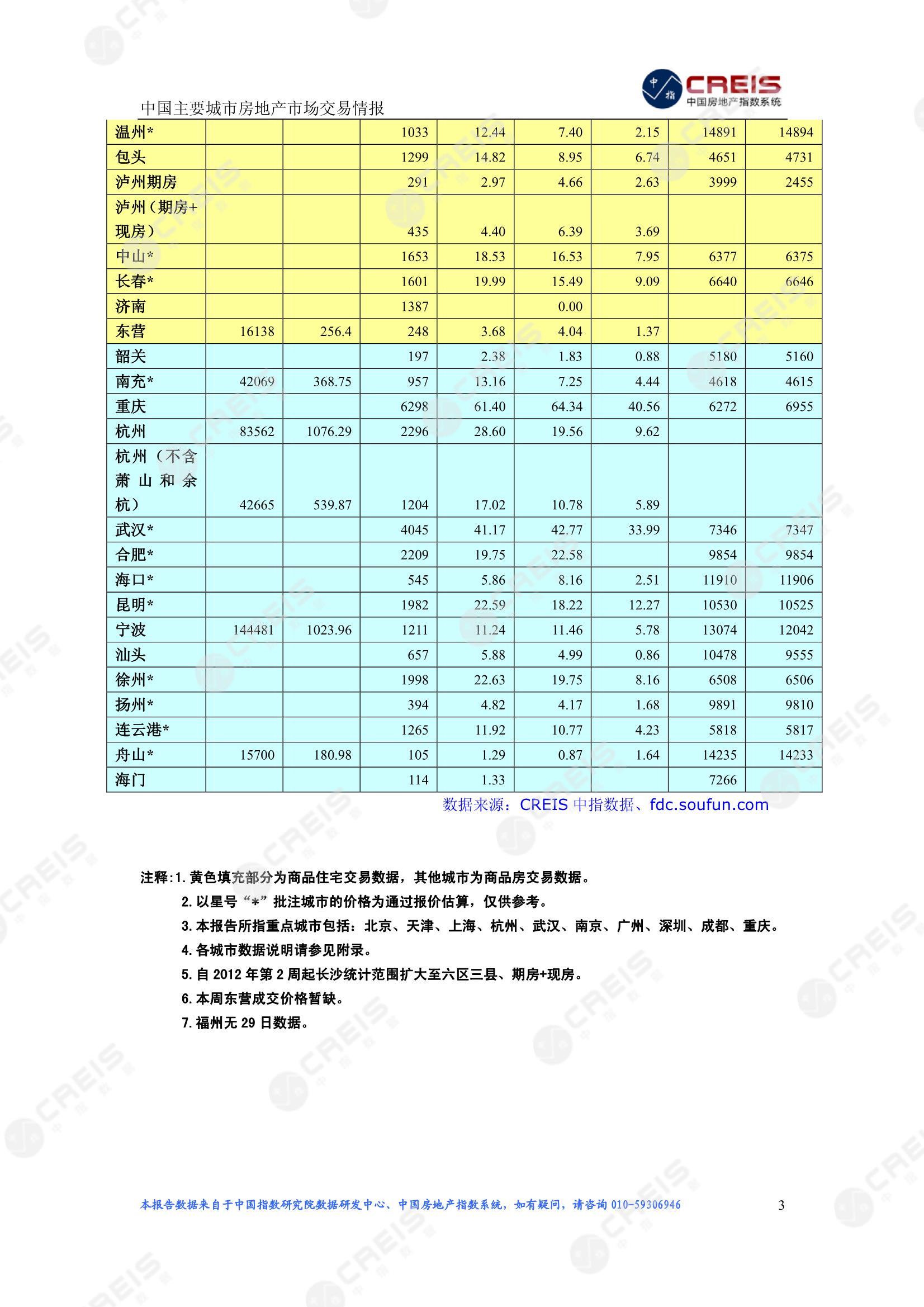 全国楼市、全国房地产市场、重点城市、市场周报、房地产周报、商品房、商品住宅、成交量、供应量、供应面积、成交面积、楼市库存、库存面积、去化周期