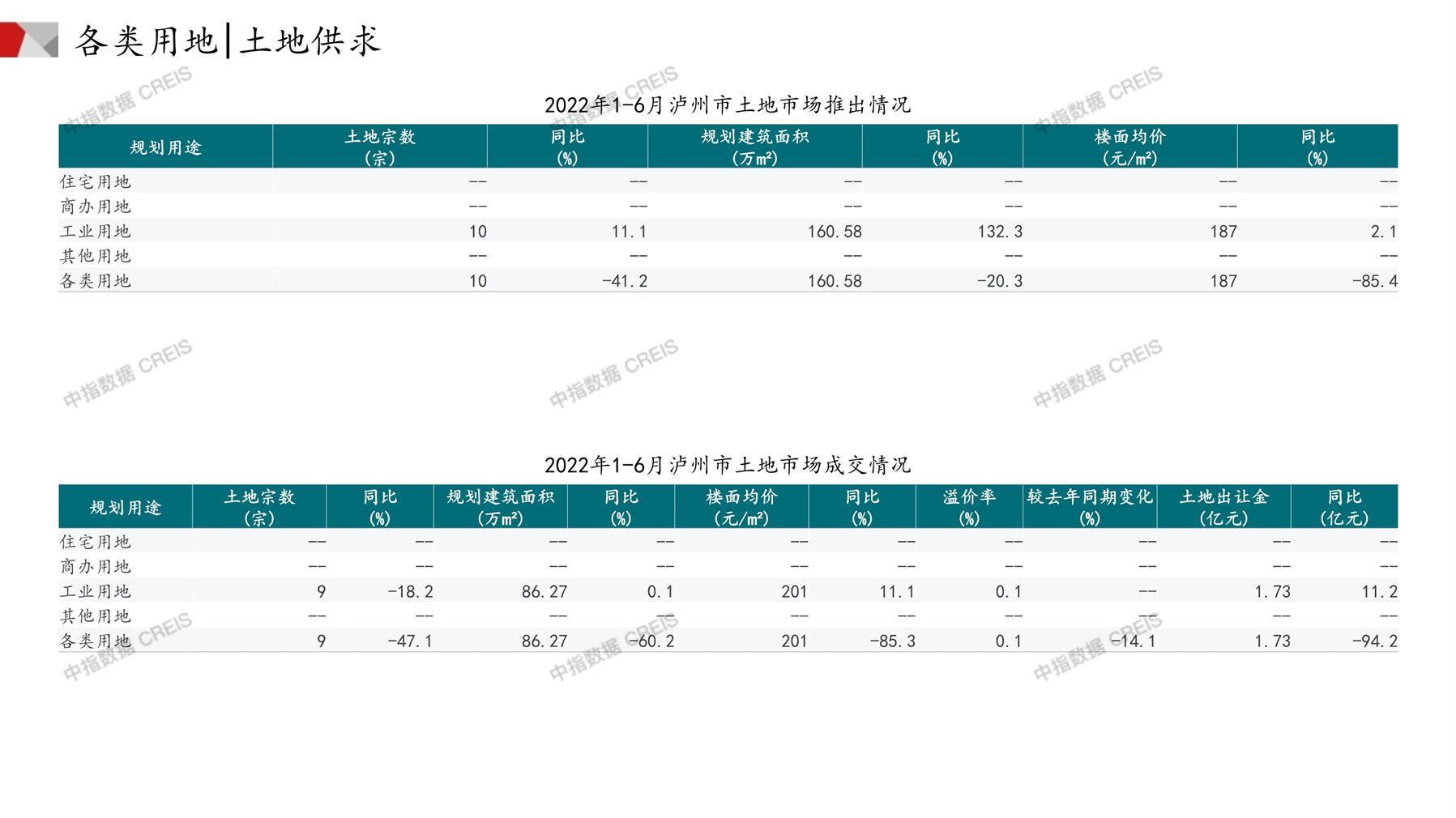 泸州、住宅用地、商办用地、土地市场、土地成交、土地排行榜、土地供求、工业用地、楼面均价、出让金、规划建筑面积、容积率、出让面积、成交楼面价、溢价率、房企拿地、拿地排行榜