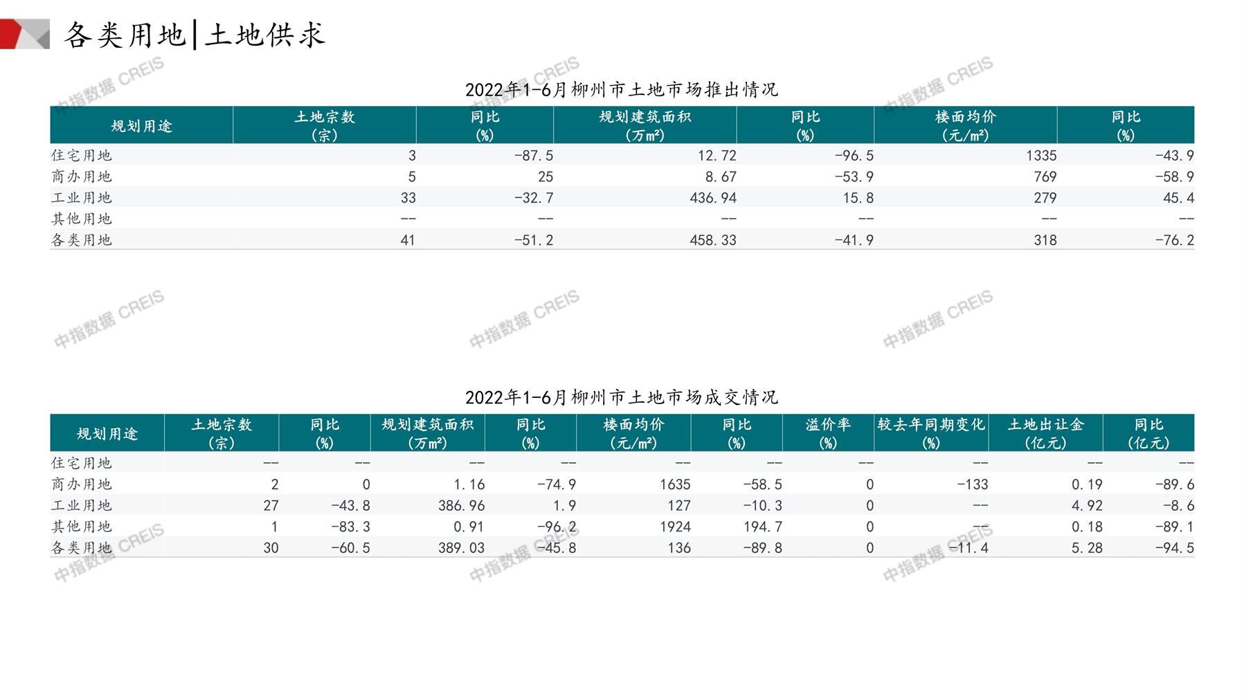 柳州、住宅用地、商办用地、土地市场、土地成交、土地排行榜、土地供求、工业用地、楼面均价、出让金、规划建筑面积、容积率、出让面积、成交楼面价、溢价率、房企拿地、拿地排行榜