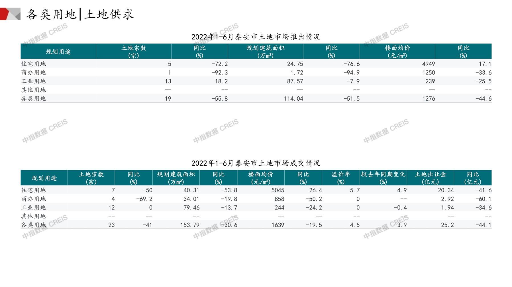 泰安、住宅用地、商办用地、土地市场、土地成交、土地排行榜、土地供求、工业用地、楼面均价、出让金、规划建筑面积、容积率、出让面积、成交楼面价、溢价率、房企拿地、拿地排行榜