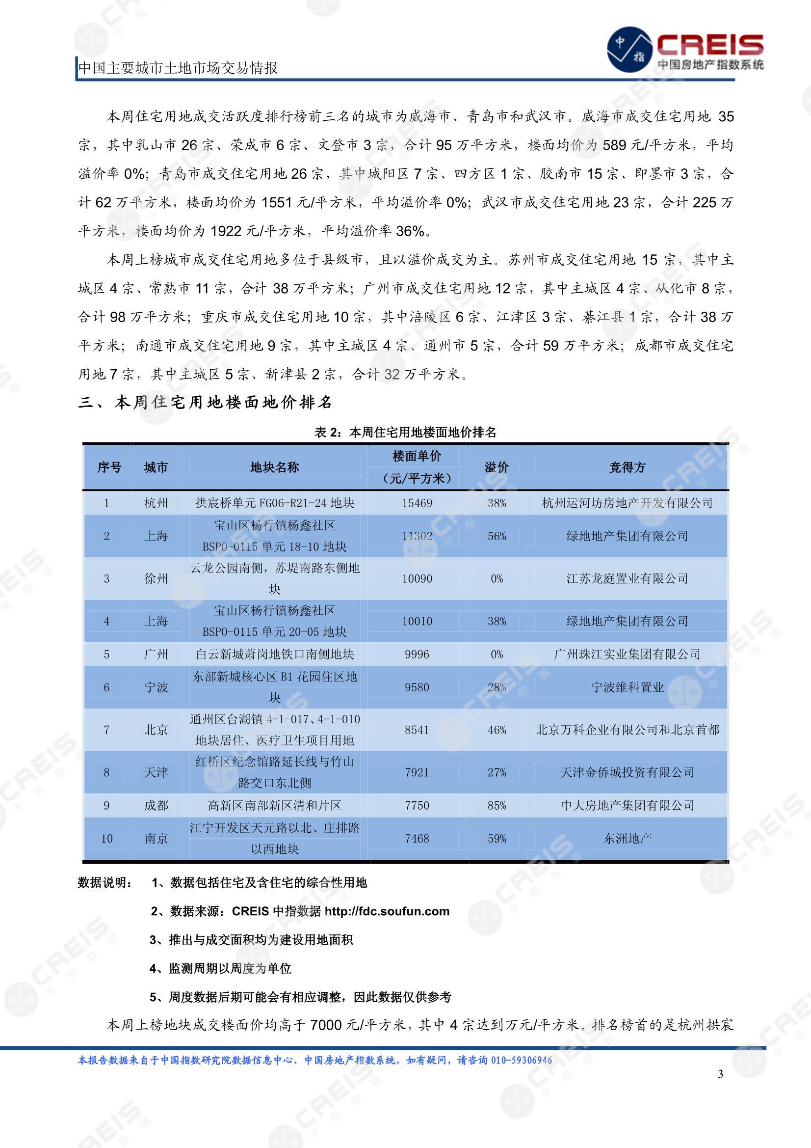 住宅用地、商办用地、土地市场、土地交易、土地成交、土地排行榜、土地供求、工业用地、楼面均价、出让金、规划建筑面积、容积率、出让面积、成交楼面价、溢价率、房企拿地、拿地排行榜、住宅用地成交排行、土地成交情况、一线城市、二线城市