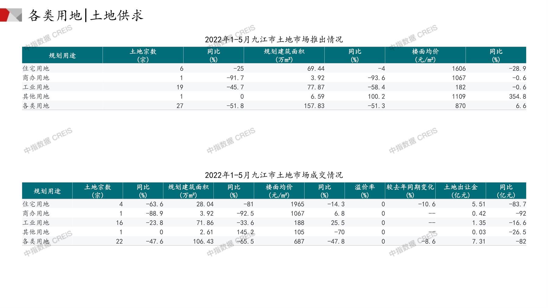 九江、住宅用地、商办用地、土地市场、土地成交、土地排行榜、土地供求、工业用地、楼面均价、出让金、规划建筑面积、容积率、出让面积、成交楼面价、溢价率、房企拿地、拿地排行榜