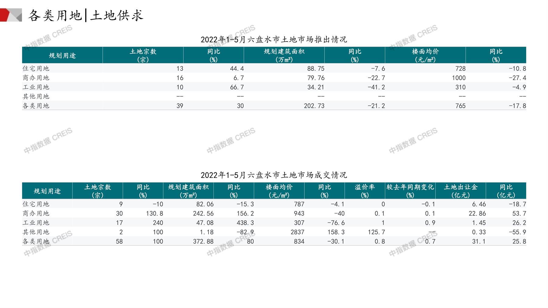 六盘水、住宅用地、商办用地、土地市场、土地成交、土地排行榜、土地供求、工业用地、楼面均价、出让金、规划建筑面积、容积率、出让面积、成交楼面价、溢价率、房企拿地、拿地排行榜