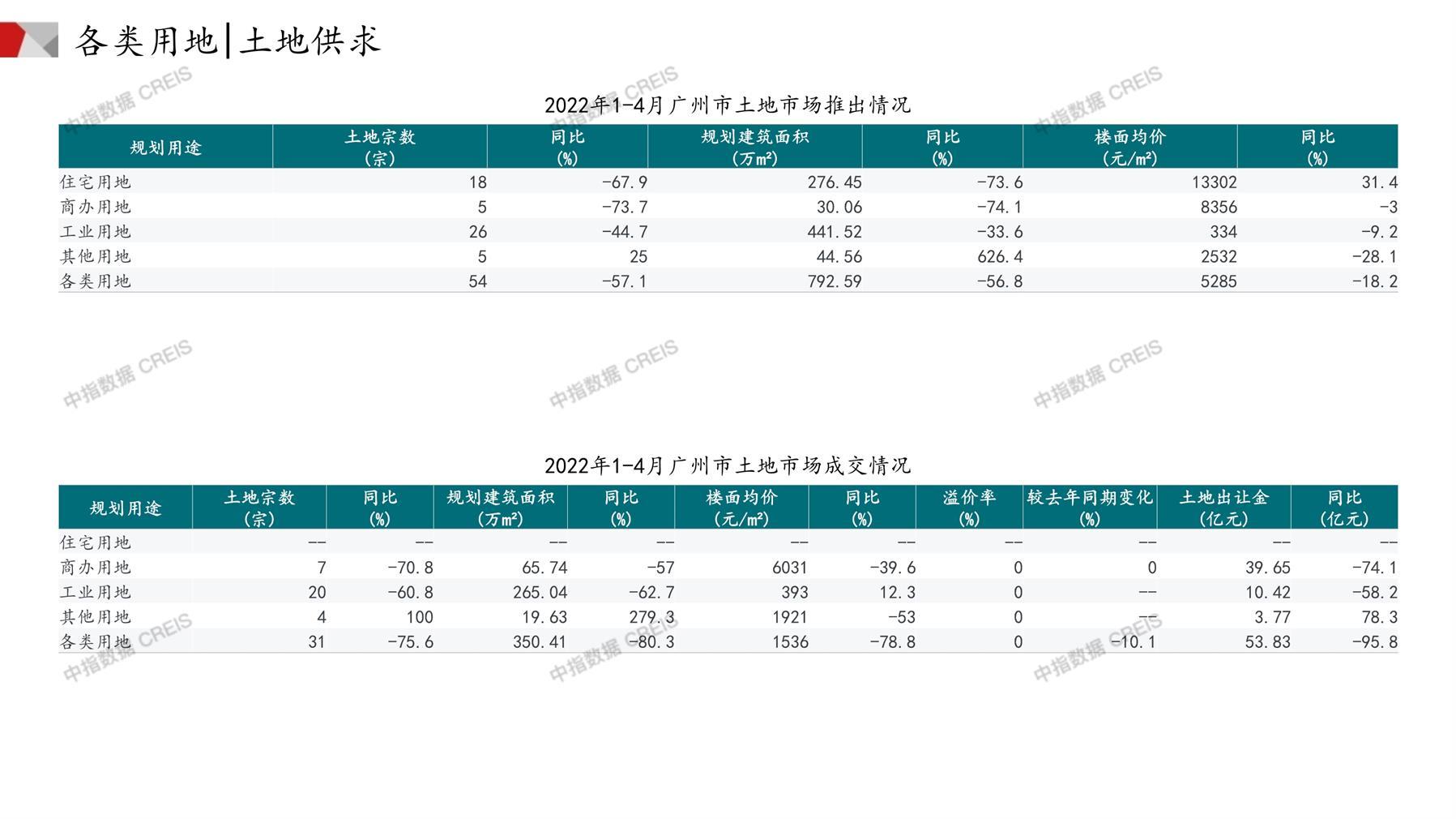 广州、住宅用地、商办用地、土地市场、土地成交、土地排行榜、土地供求、工业用地、楼面均价、出让金、规划建筑面积、容积率、出让面积、成交楼面价、溢价率、房企拿地、拿地排行榜