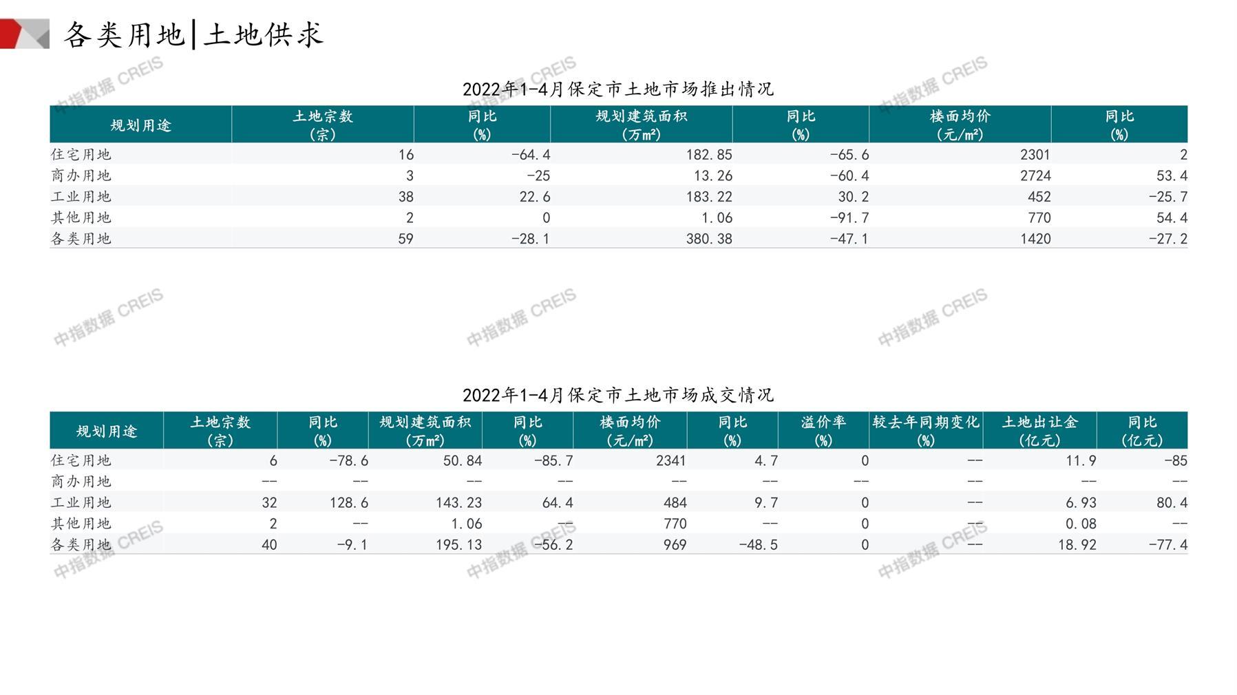 保定、住宅用地、商办用地、土地市场、土地成交、土地排行榜、土地供求、工业用地、楼面均价、出让金、规划建筑面积、容积率、出让面积、成交楼面价、溢价率、房企拿地、拿地排行榜