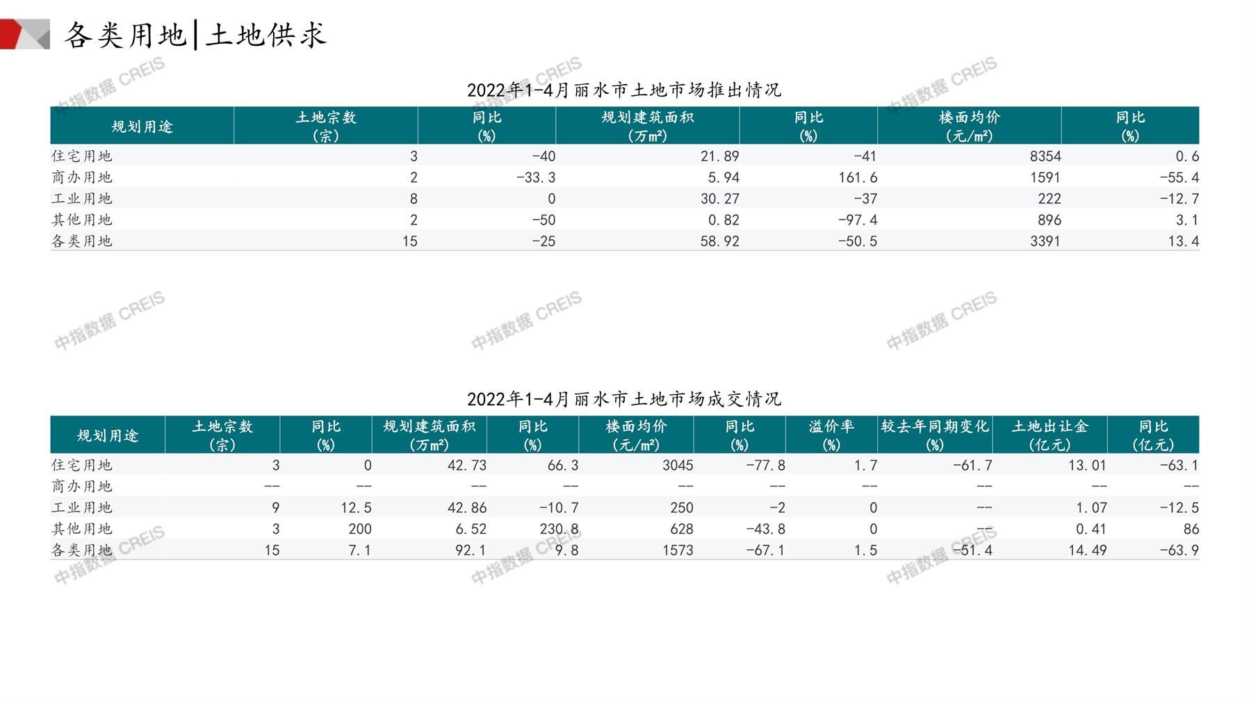 丽水、住宅用地、商办用地、土地市场、土地成交、土地排行榜、土地供求、工业用地、楼面均价、出让金、规划建筑面积、容积率、出让面积、成交楼面价、溢价率、房企拿地、拿地排行榜