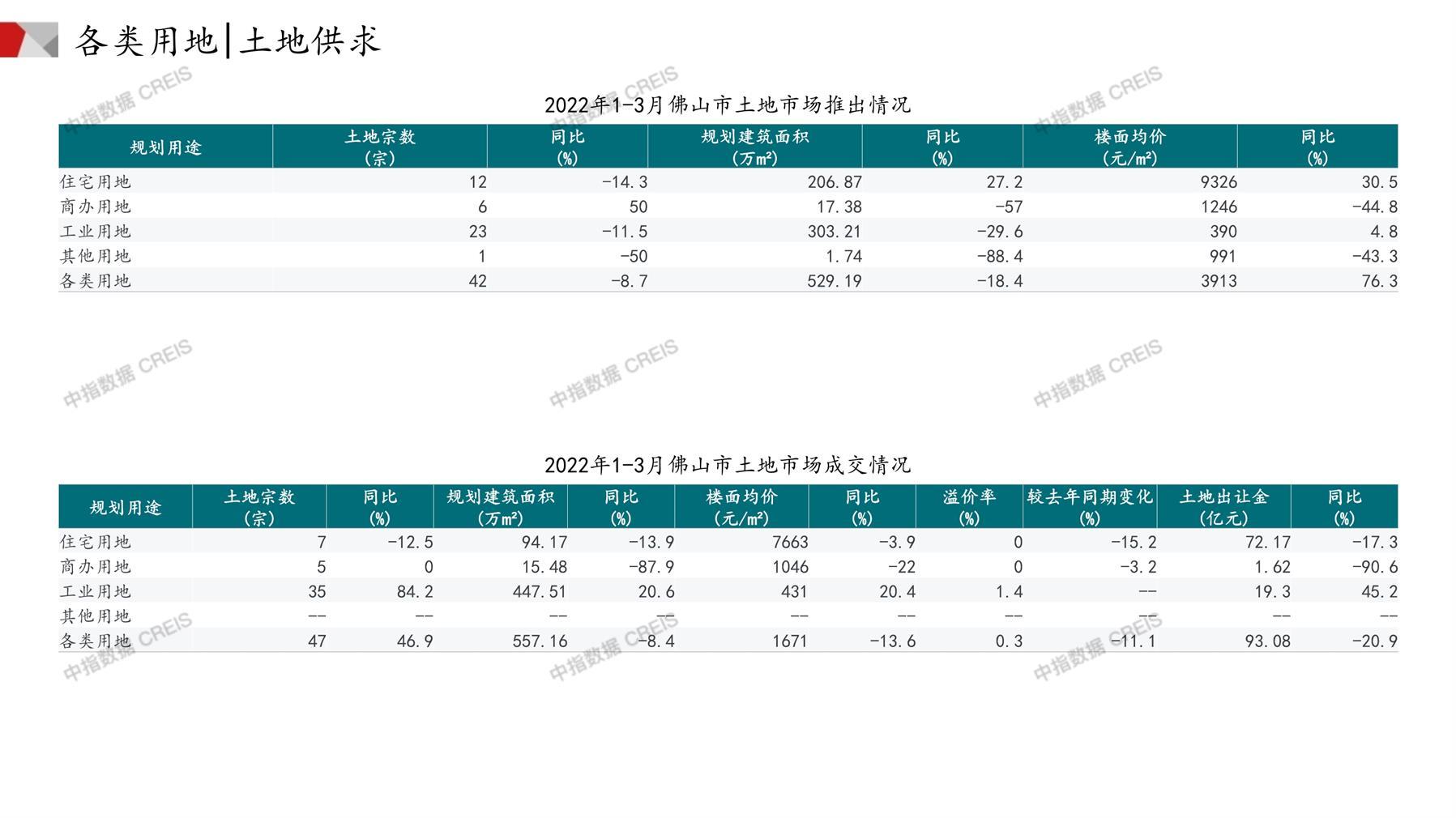 佛山、住宅用地、商办用地、土地市场、土地成交、土地排行榜、土地供求、工业用地、楼面均价、出让金、规划建筑面积、容积率、出让面积、成交楼面价、溢价率、房企拿地、拿地排行榜