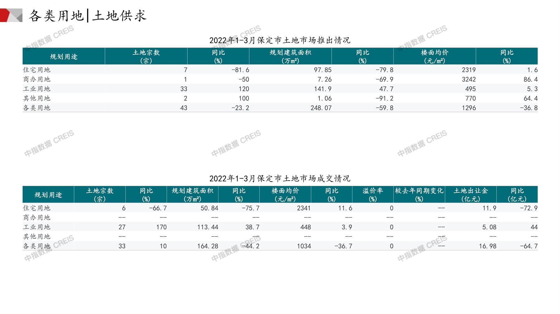 保定、住宅用地、商办用地、土地市场、土地成交、土地排行榜、土地供求、工业用地、楼面均价、出让金、规划建筑面积、容积率、出让面积、成交楼面价、溢价率、房企拿地、拿地排行榜