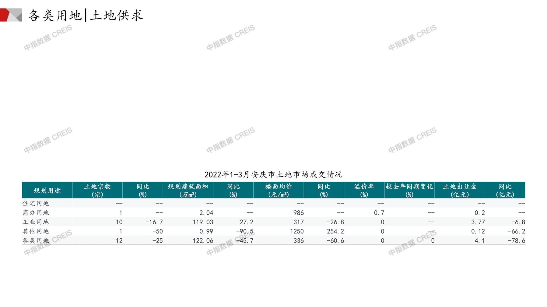 安庆、住宅用地、商办用地、土地市场、土地成交、土地排行榜、土地供求、工业用地、楼面均价、出让金、规划建筑面积、容积率、出让面积、成交楼面价、溢价率、房企拿地、拿地排行榜