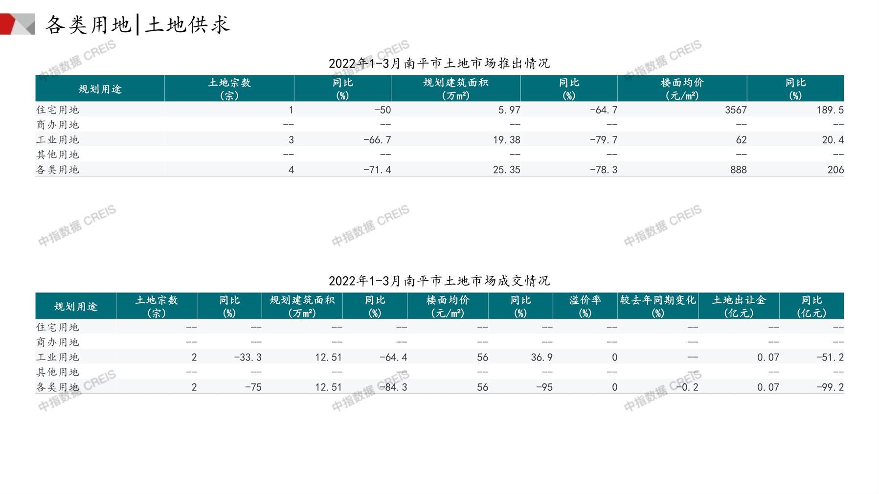 南平、住宅用地、商办用地、土地市场、土地成交、土地排行榜、土地供求、工业用地、楼面均价、出让金、规划建筑面积、容积率、出让面积、成交楼面价、溢价率、房企拿地、拿地排行榜