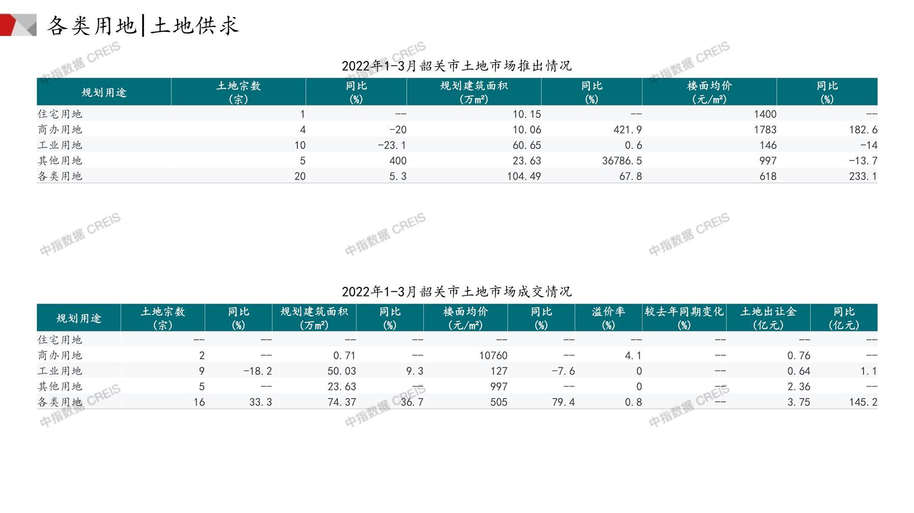 韶关、住宅用地、商办用地、土地市场、土地成交、土地排行榜、土地供求、工业用地、楼面均价、出让金、规划建筑面积、容积率、出让面积、成交楼面价、溢价率、房企拿地、拿地排行榜