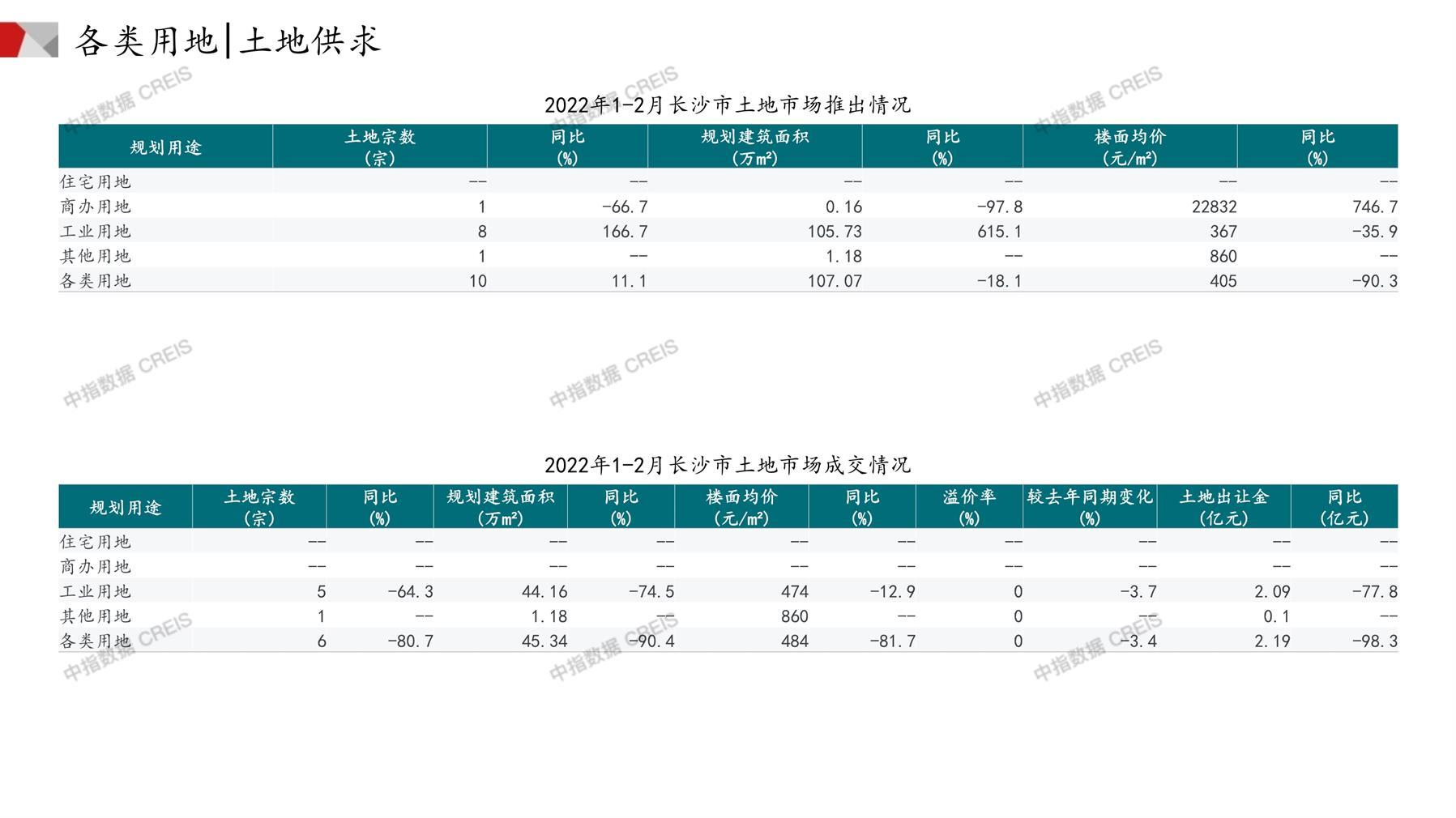 长沙、住宅用地、商办用地、土地市场、土地成交、土地排行榜、土地供求、工业用地、楼面均价、出让金、规划建筑面积、容积率、出让面积、成交楼面价、溢价率、房企拿地、拿地排行榜