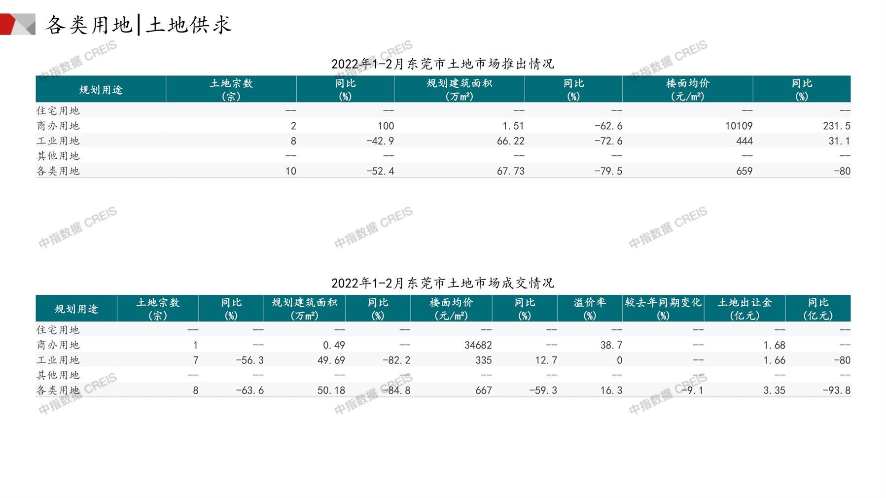 东莞、住宅用地、商办用地、土地市场、土地成交、土地排行榜、土地供求、工业用地、楼面均价、出让金、规划建筑面积、容积率、出让面积、成交楼面价、溢价率、房企拿地、拿地排行榜