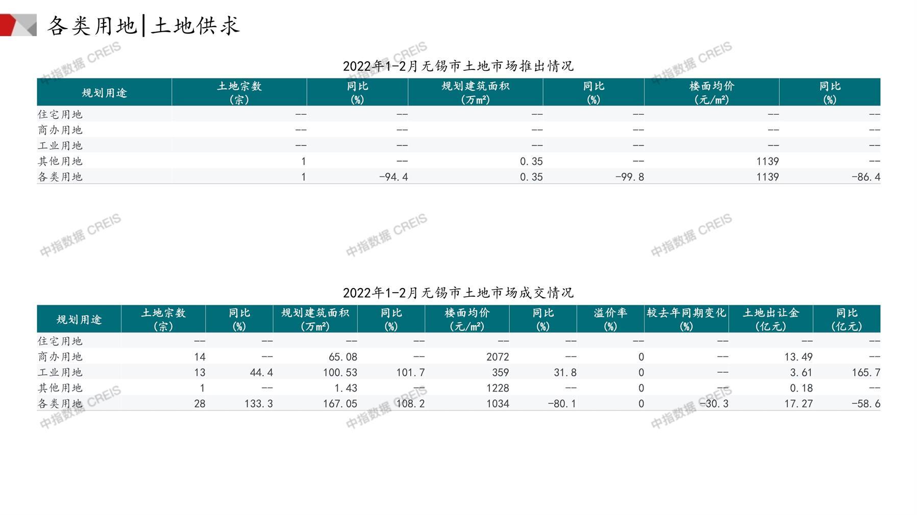 无锡、住宅用地、商办用地、土地市场、土地成交、土地排行榜、土地供求、工业用地、楼面均价、出让金、规划建筑面积、容积率、出让面积、成交楼面价、溢价率、房企拿地、拿地排行榜