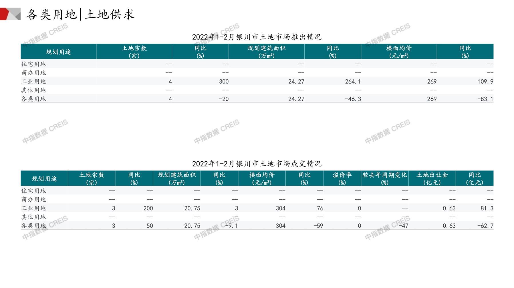 银川、住宅用地、商办用地、土地市场、土地成交、土地排行榜、土地供求、工业用地、楼面均价、出让金、规划建筑面积、容积率、出让面积、成交楼面价、溢价率、房企拿地、拿地排行榜