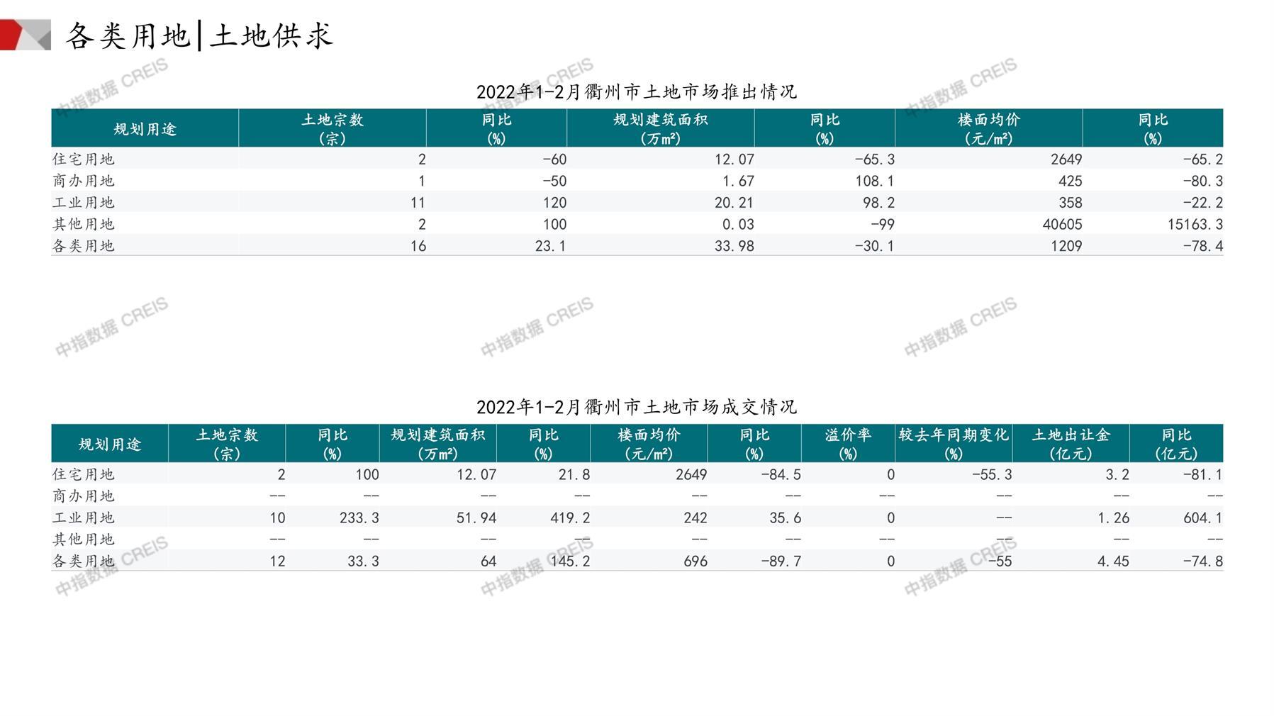 衢州、住宅用地、商办用地、土地市场、土地成交、土地排行榜、土地供求、工业用地、楼面均价、出让金、规划建筑面积、容积率、出让面积、成交楼面价、溢价率、房企拿地、拿地排行榜