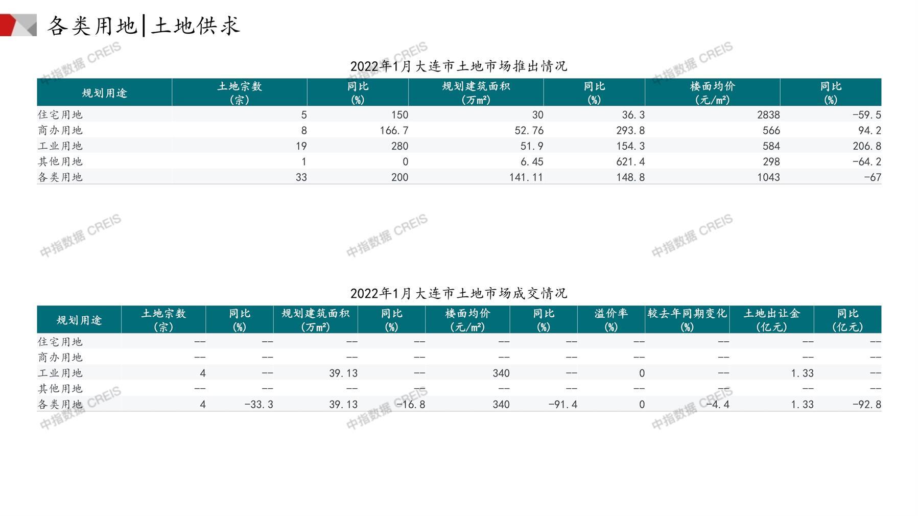 大连、住宅用地、商办用地、土地市场、土地成交、土地排行榜、土地供求、工业用地、楼面均价、出让金、规划建筑面积、容积率、出让面积、成交楼面价、溢价率、房企拿地、拿地排行榜