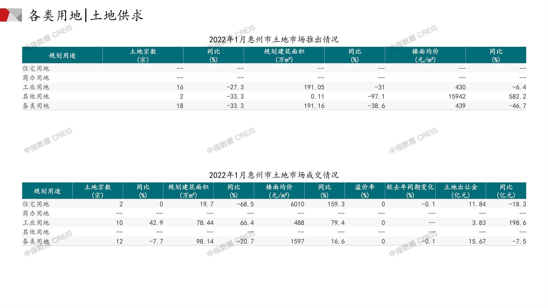 惠州、住宅用地、商办用地、土地市场、土地成交、土地排行榜、土地供求、工业用地、楼面均价、出让金、规划建筑面积、容积率、出让面积、成交楼面价、溢价率、房企拿地、拿地排行榜