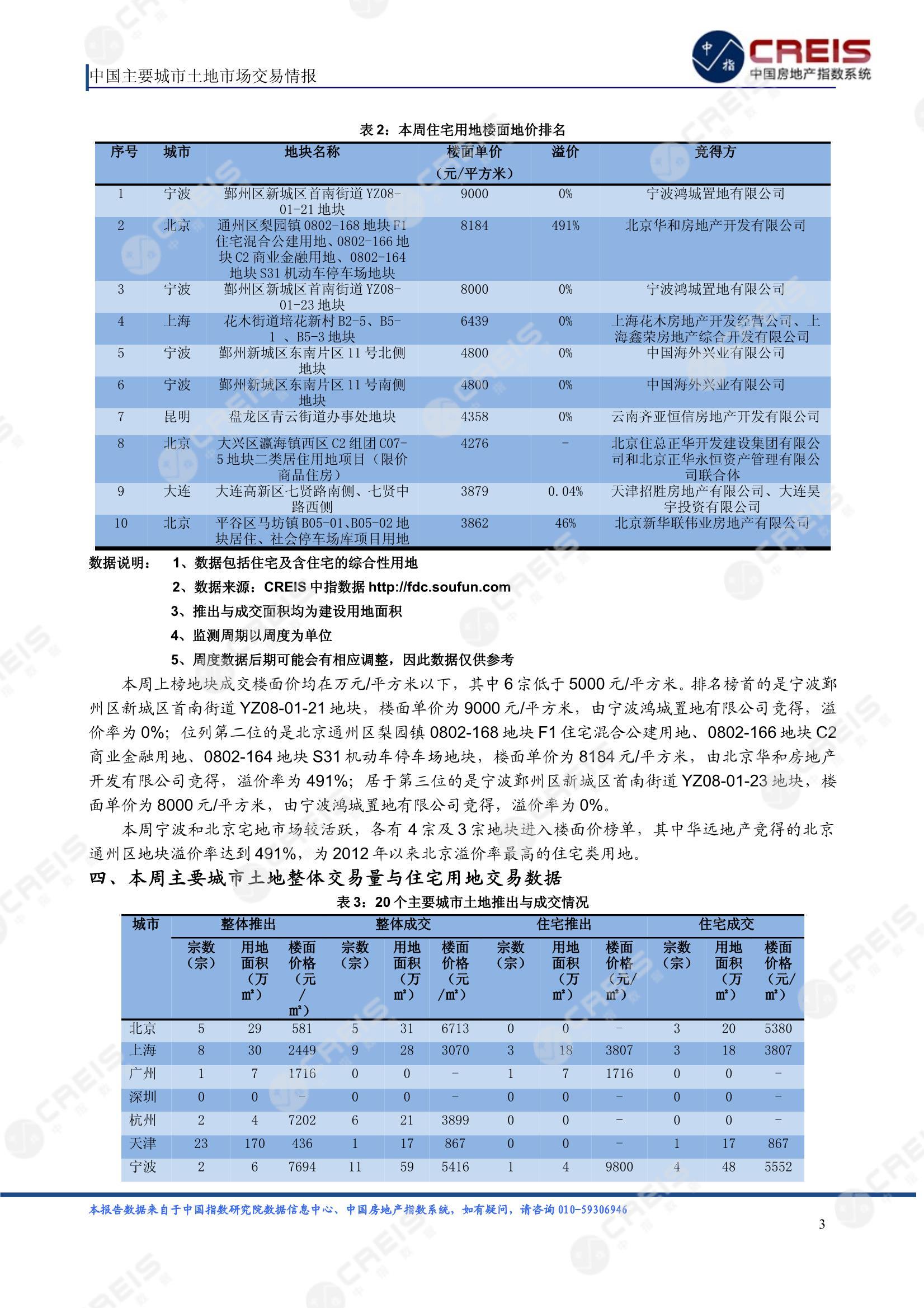 住宅用地、商办用地、土地市场、土地交易、土地成交、土地排行榜、土地供求、工业用地、楼面均价、出让金、规划建筑面积、容积率、出让面积、成交楼面价、溢价率、房企拿地、拿地排行榜、住宅用地成交排行、土地成交情况、一线城市、二线城市