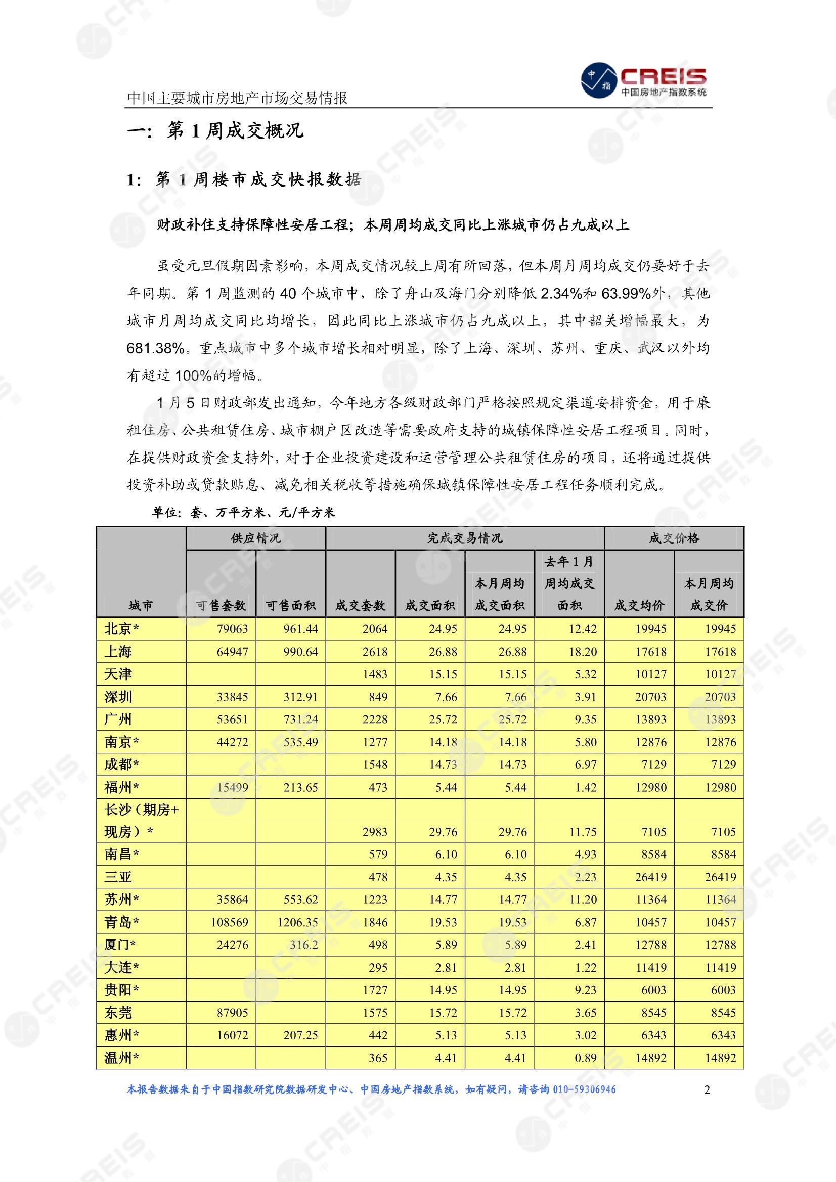 全国楼市、全国房地产市场、重点城市、市场周报、房地产周报、商品房、商品住宅、成交量、供应量、供应面积、成交面积、楼市库存、库存面积、去化周期