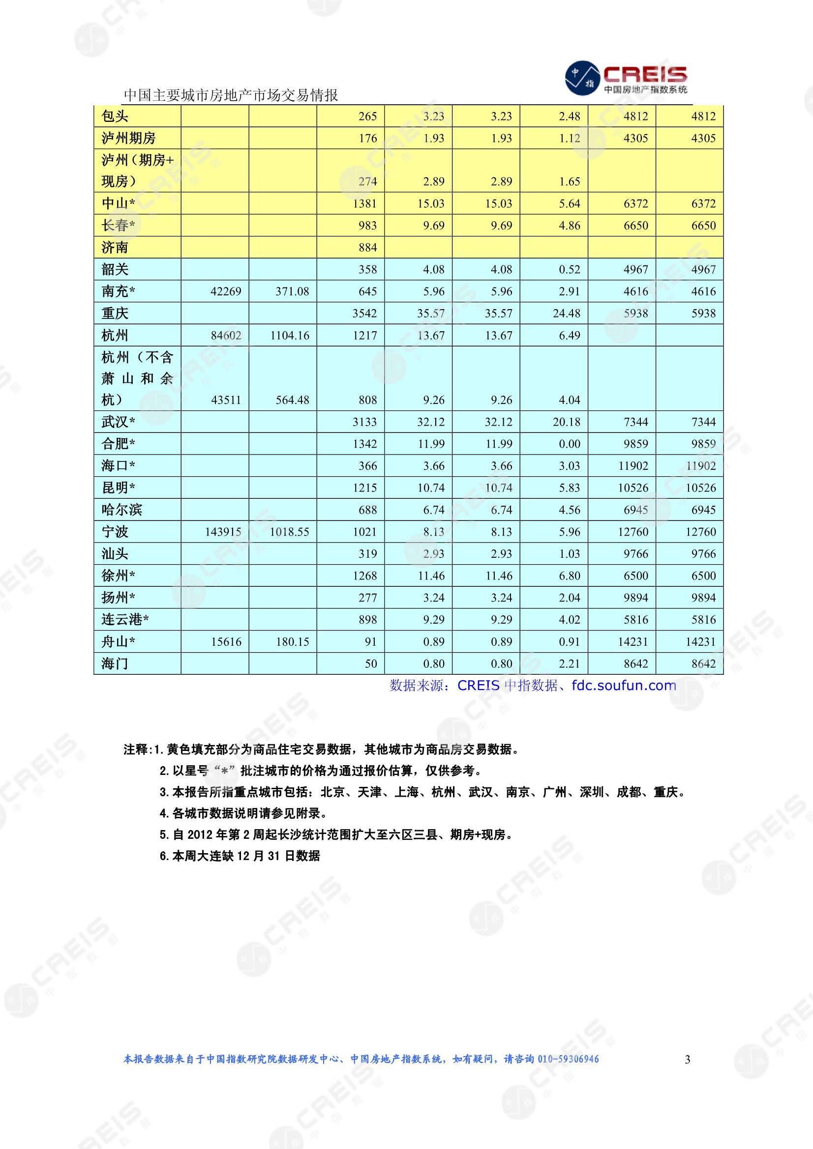 全国楼市、全国房地产市场、重点城市、市场周报、房地产周报、商品房、商品住宅、成交量、供应量、供应面积、成交面积、楼市库存、库存面积、去化周期