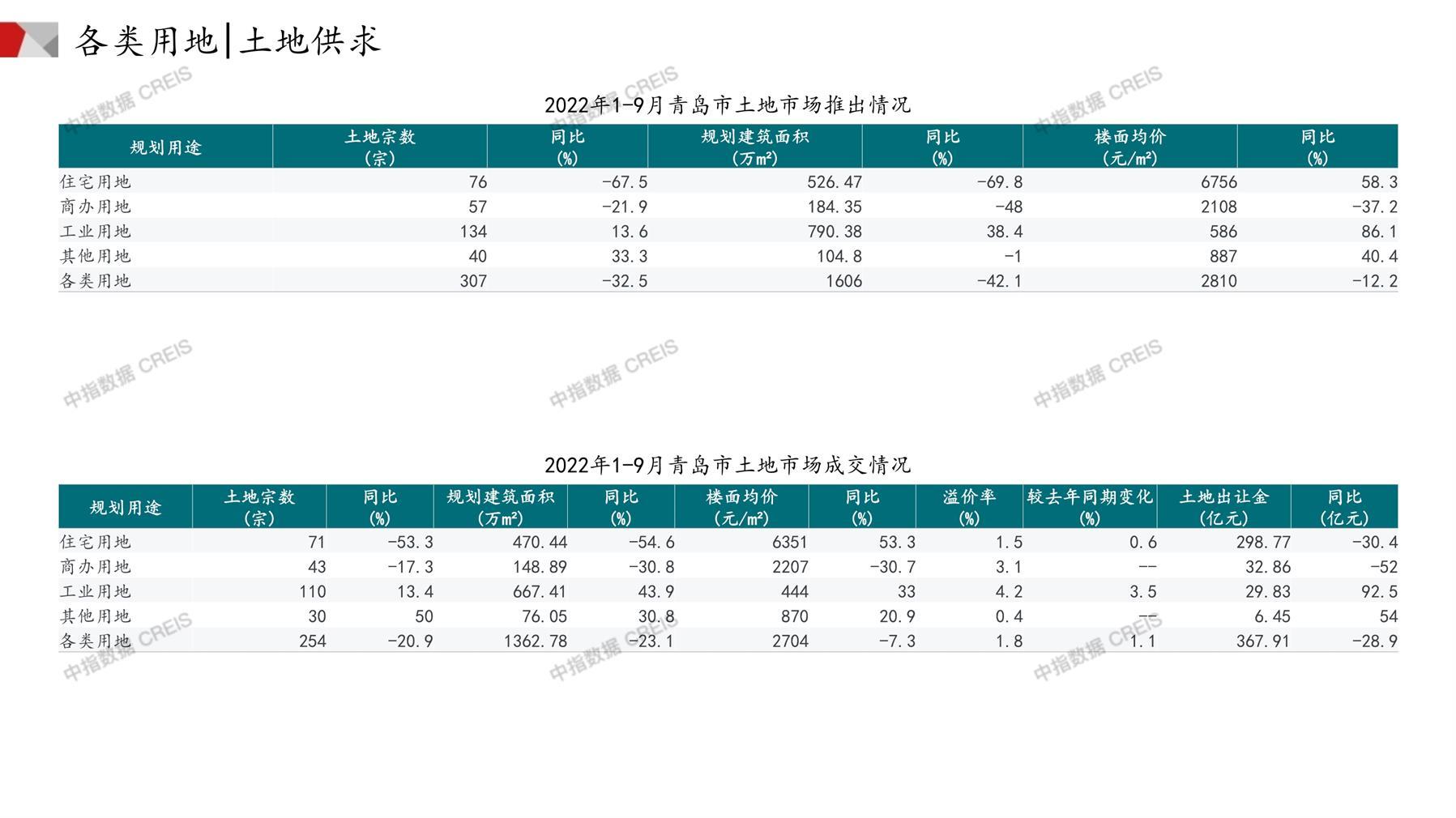 青岛、住宅用地、商办用地、土地市场、土地成交、土地排行榜、土地供求、工业用地、楼面均价、出让金、规划建筑面积、容积率、出让面积、成交楼面价、溢价率、房企拿地、拿地排行榜