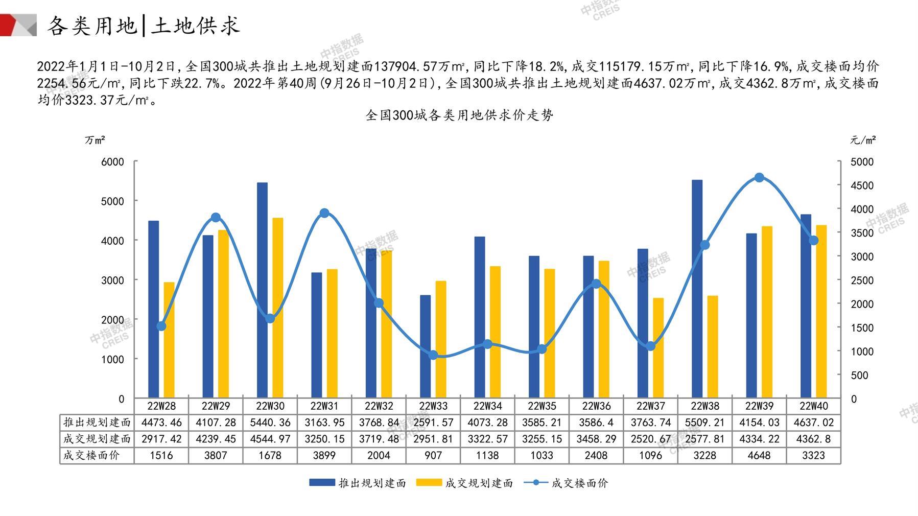 住宅用地、商办用地、土地市场、土地交易、土地成交、土地排行榜、土地供求、工业用地、楼面均价、出让金、规划建筑面积、容积率、出让面积、成交楼面价、溢价率、房企拿地、拿地排行榜、住宅用地成交排行、土地成交情况、一线城市、二线城市