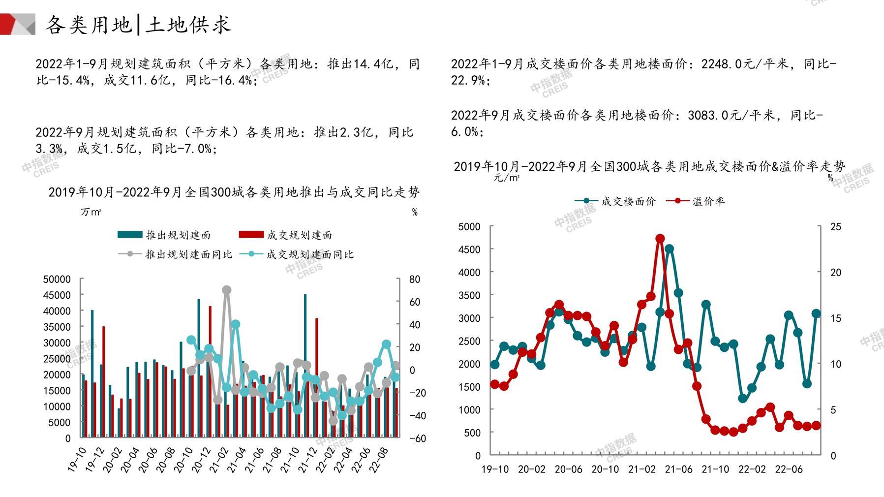 住宅用地、商办用地、土地市场、土地交易、土地成交、土地排行榜、土地供求、工业用地、楼面均价、出让金、规划建筑面积、容积率、出让面积、成交楼面价、溢价率、房企拿地、拿地排行榜、住宅用地成交排行、土地成交情况、一线城市、二线城市、三四线城市、土地价格、城市群、长三角、珠三角、京津冀、300城土地信息