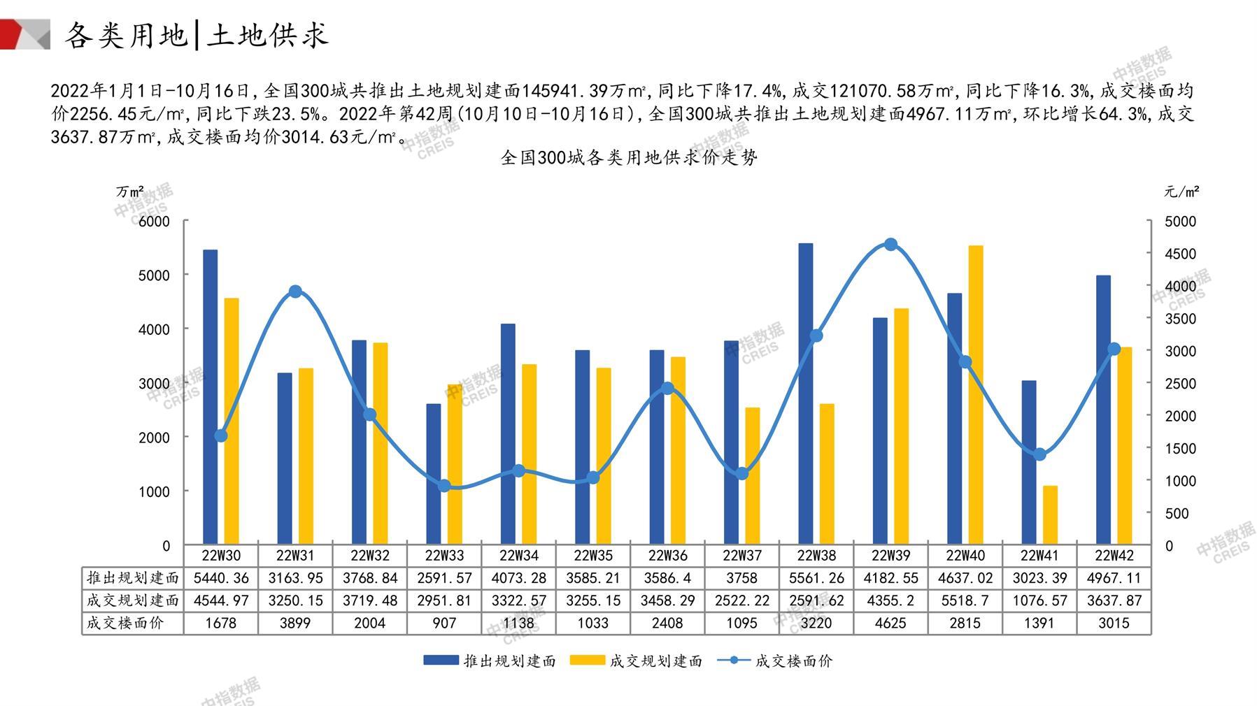 住宅用地、商办用地、土地市场、土地交易、土地成交、土地排行榜、土地供求、工业用地、楼面均价、出让金、规划建筑面积、容积率、出让面积、成交楼面价、溢价率、房企拿地、拿地排行榜、住宅用地成交排行、土地成交情况、一线城市、二线城市