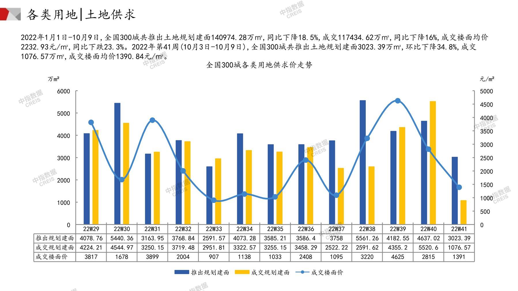 住宅用地、商办用地、土地市场、土地交易、土地成交、土地排行榜、土地供求、工业用地、楼面均价、出让金、规划建筑面积、容积率、出让面积、成交楼面价、溢价率、房企拿地、拿地排行榜、住宅用地成交排行、土地成交情况、一线城市、二线城市