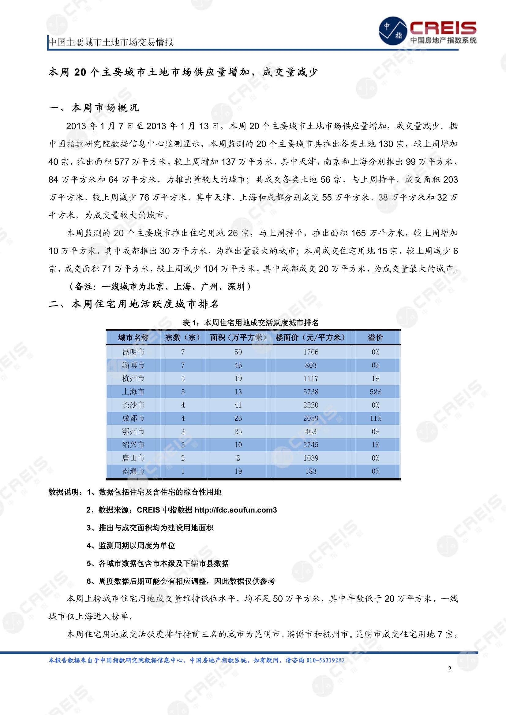 住宅用地、商办用地、土地市场、土地交易、土地成交、土地排行榜、土地供求、工业用地、楼面均价、出让金、规划建筑面积、容积率、出让面积、成交楼面价、溢价率、房企拿地、拿地排行榜、住宅用地成交排行、土地成交情况、一线城市、二线城市