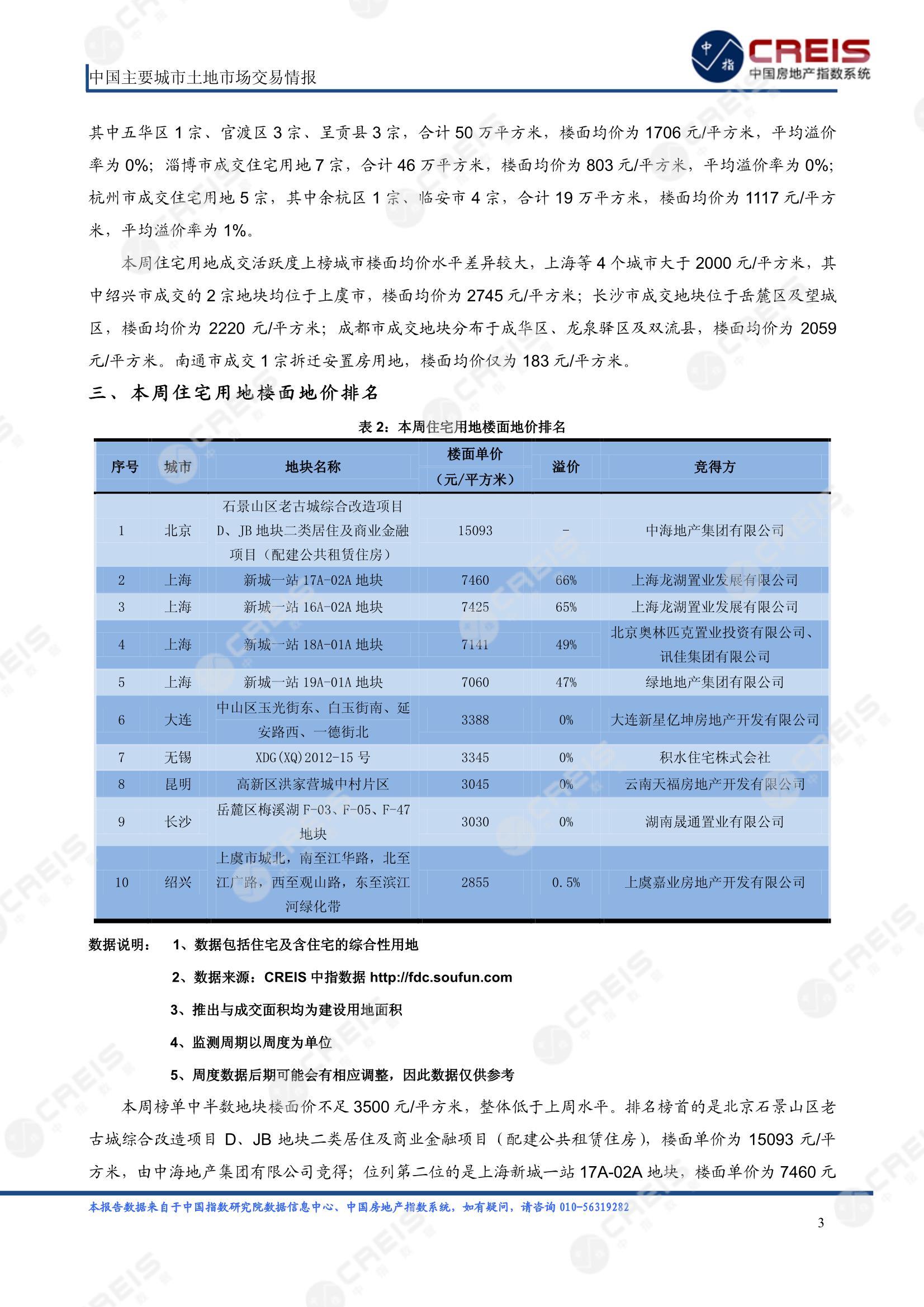 住宅用地、商办用地、土地市场、土地交易、土地成交、土地排行榜、土地供求、工业用地、楼面均价、出让金、规划建筑面积、容积率、出让面积、成交楼面价、溢价率、房企拿地、拿地排行榜、住宅用地成交排行、土地成交情况、一线城市、二线城市