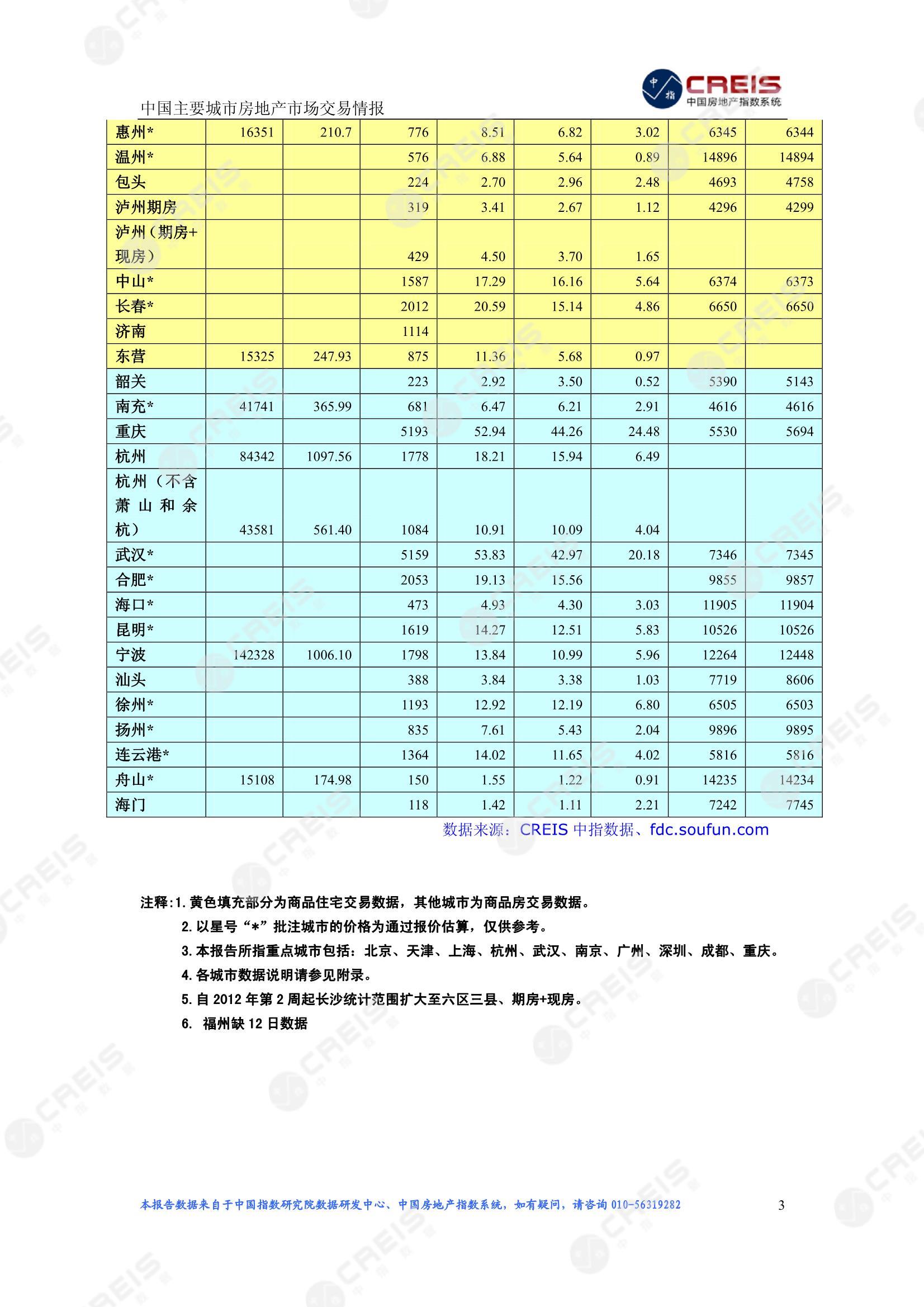 全国楼市、全国房地产市场、重点城市、市场周报、房地产周报、商品房、商品住宅、成交量、供应量、供应面积、成交面积、楼市库存、库存面积、去化周期