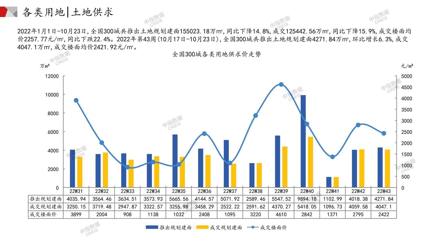 住宅用地、商办用地、土地市场、土地交易、土地成交、土地排行榜、土地供求、工业用地、楼面均价、出让金、规划建筑面积、容积率、出让面积、成交楼面价、溢价率、房企拿地、拿地排行榜、住宅用地成交排行、土地成交情况、一线城市、二线城市