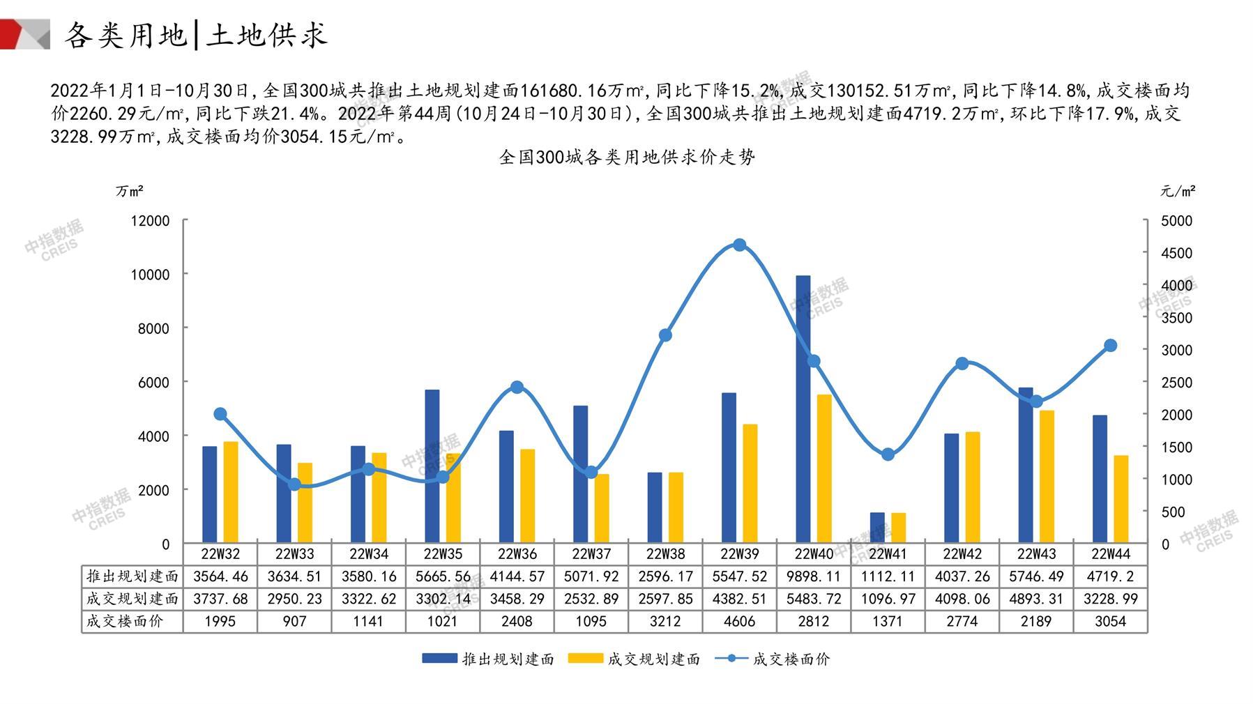 住宅用地、商办用地、土地市场、土地交易、土地成交、土地排行榜、土地供求、工业用地、楼面均价、出让金、规划建筑面积、容积率、出让面积、成交楼面价、溢价率、房企拿地、拿地排行榜、住宅用地成交排行、土地成交情况、一线城市、二线城市