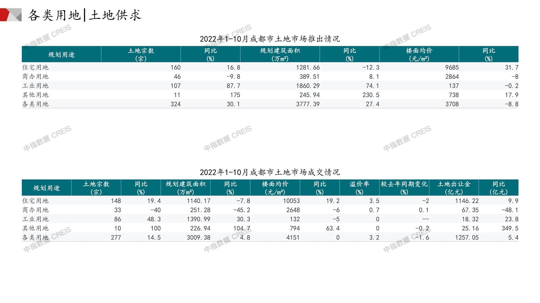 成都、住宅用地、商办用地、土地市场、土地成交、土地排行榜、土地供求、工业用地、楼面均价、出让金、规划建筑面积、容积率、出让面积、成交楼面价、溢价率、房企拿地、拿地排行榜