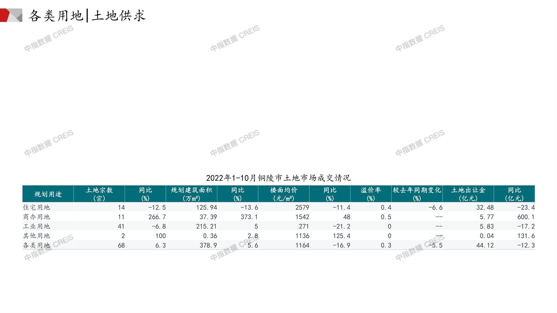 铜陵、住宅用地、商办用地、土地市场、土地成交、土地排行榜、土地供求、工业用地、楼面均价、出让金、规划建筑面积、容积率、出让面积、成交楼面价、溢价率、房企拿地、拿地排行榜