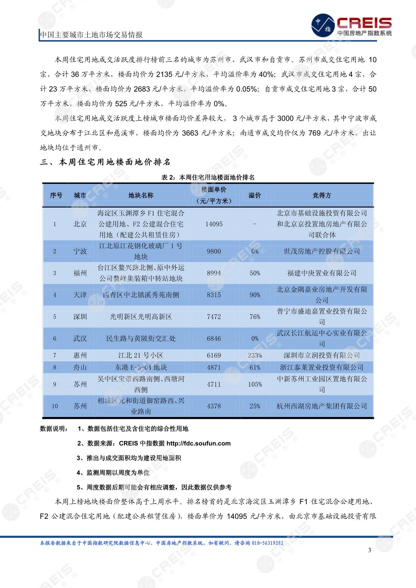 住宅用地、商办用地、土地市场、土地交易、土地成交、土地排行榜、土地供求、工业用地、楼面均价、出让金、规划建筑面积、容积率、出让面积、成交楼面价、溢价率、房企拿地、拿地排行榜、住宅用地成交排行、土地成交情况、一线城市、二线城市