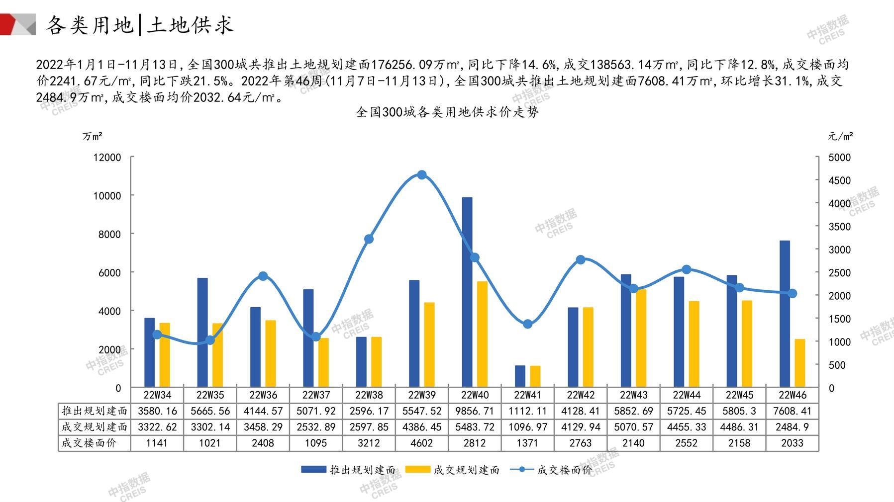 住宅用地、商办用地、土地市场、土地交易、土地成交、土地排行榜、土地供求、工业用地、楼面均价、出让金、规划建筑面积、容积率、出让面积、成交楼面价、溢价率、房企拿地、拿地排行榜、住宅用地成交排行、土地成交情况、一线城市、二线城市